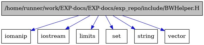 digraph {
    graph [bgcolor="#00000000"]
    node [shape=rectangle style=filled fillcolor="#FFFFFF" font=Helvetica padding=2]
    edge [color="#1414CE"]
    "1" [label="/home/runner/work/EXP-docs/EXP-docs/exp_repo/include/BWHelper.H" tooltip="/home/runner/work/EXP-docs/EXP-docs/exp_repo/include/BWHelper.H" fillcolor="#BFBFBF"]
    "3" [label="iomanip" tooltip="iomanip"]
    "2" [label="iostream" tooltip="iostream"]
    "6" [label="limits" tooltip="limits"]
    "7" [label="set" tooltip="set"]
    "5" [label="string" tooltip="string"]
    "4" [label="vector" tooltip="vector"]
    "1" -> "2" [dir=forward tooltip="include"]
    "1" -> "3" [dir=forward tooltip="include"]
    "1" -> "4" [dir=forward tooltip="include"]
    "1" -> "5" [dir=forward tooltip="include"]
    "1" -> "6" [dir=forward tooltip="include"]
    "1" -> "7" [dir=forward tooltip="include"]
}