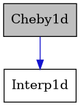 digraph {
    graph [bgcolor="#00000000"]
    node [shape=rectangle style=filled fillcolor="#FFFFFF" font=Helvetica padding=2]
    edge [color="#1414CE"]
    "1" [label="Cheby1d" tooltip="Cheby1d" fillcolor="#BFBFBF"]
    "2" [label="Interp1d" tooltip="Interp1d"]
    "1" -> "2" [dir=forward tooltip="public-inheritance"]
}