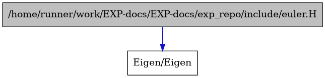 digraph {
    graph [bgcolor="#00000000"]
    node [shape=rectangle style=filled fillcolor="#FFFFFF" font=Helvetica padding=2]
    edge [color="#1414CE"]
    "1" [label="/home/runner/work/EXP-docs/EXP-docs/exp_repo/include/euler.H" tooltip="/home/runner/work/EXP-docs/EXP-docs/exp_repo/include/euler.H" fillcolor="#BFBFBF"]
    "2" [label="Eigen/Eigen" tooltip="Eigen/Eigen"]
    "1" -> "2" [dir=forward tooltip="include"]
}