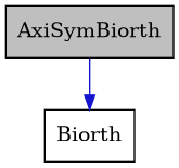 digraph {
    graph [bgcolor="#00000000"]
    node [shape=rectangle style=filled fillcolor="#FFFFFF" font=Helvetica padding=2]
    edge [color="#1414CE"]
    "1" [label="AxiSymBiorth" tooltip="AxiSymBiorth" fillcolor="#BFBFBF"]
    "2" [label="Biorth" tooltip="Biorth"]
    "1" -> "2" [dir=forward tooltip="public-inheritance"]
}