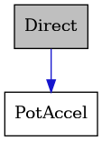 digraph {
    graph [bgcolor="#00000000"]
    node [shape=rectangle style=filled fillcolor="#FFFFFF" font=Helvetica padding=2]
    edge [color="#1414CE"]
    "1" [label="Direct" tooltip="Direct" fillcolor="#BFBFBF"]
    "2" [label="PotAccel" tooltip="PotAccel"]
    "1" -> "2" [dir=forward tooltip="public-inheritance"]
}