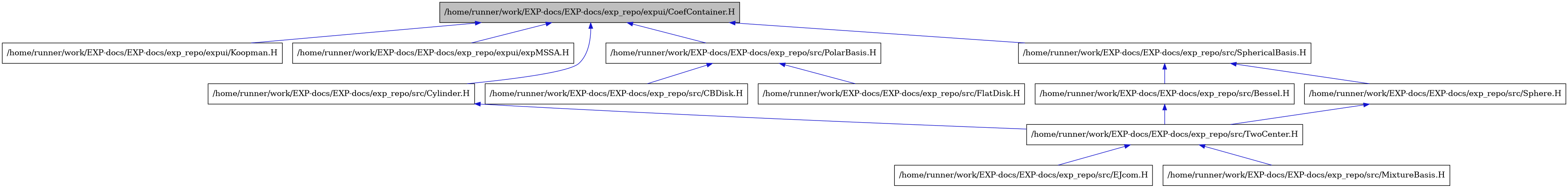 digraph {
    graph [bgcolor="#00000000"]
    node [shape=rectangle style=filled fillcolor="#FFFFFF" font=Helvetica padding=2]
    edge [color="#1414CE"]
    "1" [label="/home/runner/work/EXP-docs/EXP-docs/exp_repo/expui/CoefContainer.H" tooltip="/home/runner/work/EXP-docs/EXP-docs/exp_repo/expui/CoefContainer.H" fillcolor="#BFBFBF"]
    "2" [label="/home/runner/work/EXP-docs/EXP-docs/exp_repo/expui/Koopman.H" tooltip="/home/runner/work/EXP-docs/EXP-docs/exp_repo/expui/Koopman.H"]
    "3" [label="/home/runner/work/EXP-docs/EXP-docs/exp_repo/expui/expMSSA.H" tooltip="/home/runner/work/EXP-docs/EXP-docs/exp_repo/expui/expMSSA.H"]
    "12" [label="/home/runner/work/EXP-docs/EXP-docs/exp_repo/src/Bessel.H" tooltip="/home/runner/work/EXP-docs/EXP-docs/exp_repo/src/Bessel.H"]
    "9" [label="/home/runner/work/EXP-docs/EXP-docs/exp_repo/src/CBDisk.H" tooltip="/home/runner/work/EXP-docs/EXP-docs/exp_repo/src/CBDisk.H"]
    "4" [label="/home/runner/work/EXP-docs/EXP-docs/exp_repo/src/Cylinder.H" tooltip="/home/runner/work/EXP-docs/EXP-docs/exp_repo/src/Cylinder.H"]
    "6" [label="/home/runner/work/EXP-docs/EXP-docs/exp_repo/src/EJcom.H" tooltip="/home/runner/work/EXP-docs/EXP-docs/exp_repo/src/EJcom.H"]
    "10" [label="/home/runner/work/EXP-docs/EXP-docs/exp_repo/src/FlatDisk.H" tooltip="/home/runner/work/EXP-docs/EXP-docs/exp_repo/src/FlatDisk.H"]
    "7" [label="/home/runner/work/EXP-docs/EXP-docs/exp_repo/src/MixtureBasis.H" tooltip="/home/runner/work/EXP-docs/EXP-docs/exp_repo/src/MixtureBasis.H"]
    "8" [label="/home/runner/work/EXP-docs/EXP-docs/exp_repo/src/PolarBasis.H" tooltip="/home/runner/work/EXP-docs/EXP-docs/exp_repo/src/PolarBasis.H"]
    "13" [label="/home/runner/work/EXP-docs/EXP-docs/exp_repo/src/Sphere.H" tooltip="/home/runner/work/EXP-docs/EXP-docs/exp_repo/src/Sphere.H"]
    "11" [label="/home/runner/work/EXP-docs/EXP-docs/exp_repo/src/SphericalBasis.H" tooltip="/home/runner/work/EXP-docs/EXP-docs/exp_repo/src/SphericalBasis.H"]
    "5" [label="/home/runner/work/EXP-docs/EXP-docs/exp_repo/src/TwoCenter.H" tooltip="/home/runner/work/EXP-docs/EXP-docs/exp_repo/src/TwoCenter.H"]
    "1" -> "2" [dir=back tooltip="include"]
    "1" -> "3" [dir=back tooltip="include"]
    "1" -> "4" [dir=back tooltip="include"]
    "1" -> "8" [dir=back tooltip="include"]
    "1" -> "11" [dir=back tooltip="include"]
    "12" -> "5" [dir=back tooltip="include"]
    "4" -> "5" [dir=back tooltip="include"]
    "8" -> "9" [dir=back tooltip="include"]
    "8" -> "10" [dir=back tooltip="include"]
    "13" -> "5" [dir=back tooltip="include"]
    "11" -> "12" [dir=back tooltip="include"]
    "11" -> "13" [dir=back tooltip="include"]
    "5" -> "6" [dir=back tooltip="include"]
    "5" -> "7" [dir=back tooltip="include"]
}