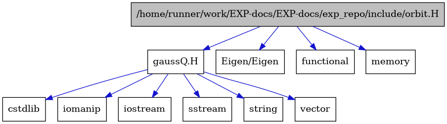 digraph {
    graph [bgcolor="#00000000"]
    node [shape=rectangle style=filled fillcolor="#FFFFFF" font=Helvetica padding=2]
    edge [color="#1414CE"]
    "5" [label="gaussQ.H" tooltip="gaussQ.H"]
    "1" [label="/home/runner/work/EXP-docs/EXP-docs/exp_repo/include/orbit.H" tooltip="/home/runner/work/EXP-docs/EXP-docs/exp_repo/include/orbit.H" fillcolor="#BFBFBF"]
    "4" [label="Eigen/Eigen" tooltip="Eigen/Eigen"]
    "9" [label="cstdlib" tooltip="cstdlib"]
    "2" [label="functional" tooltip="functional"]
    "7" [label="iomanip" tooltip="iomanip"]
    "6" [label="iostream" tooltip="iostream"]
    "3" [label="memory" tooltip="memory"]
    "8" [label="sstream" tooltip="sstream"]
    "10" [label="string" tooltip="string"]
    "11" [label="vector" tooltip="vector"]
    "5" -> "6" [dir=forward tooltip="include"]
    "5" -> "7" [dir=forward tooltip="include"]
    "5" -> "8" [dir=forward tooltip="include"]
    "5" -> "9" [dir=forward tooltip="include"]
    "5" -> "10" [dir=forward tooltip="include"]
    "5" -> "11" [dir=forward tooltip="include"]
    "1" -> "2" [dir=forward tooltip="include"]
    "1" -> "3" [dir=forward tooltip="include"]
    "1" -> "4" [dir=forward tooltip="include"]
    "1" -> "5" [dir=forward tooltip="include"]
}