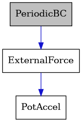 digraph {
    graph [bgcolor="#00000000"]
    node [shape=rectangle style=filled fillcolor="#FFFFFF" font=Helvetica padding=2]
    edge [color="#1414CE"]
    "2" [label="ExternalForce" tooltip="ExternalForce"]
    "1" [label="PeriodicBC" tooltip="PeriodicBC" fillcolor="#BFBFBF"]
    "3" [label="PotAccel" tooltip="PotAccel"]
    "2" -> "3" [dir=forward tooltip="public-inheritance"]
    "1" -> "2" [dir=forward tooltip="public-inheritance"]
}