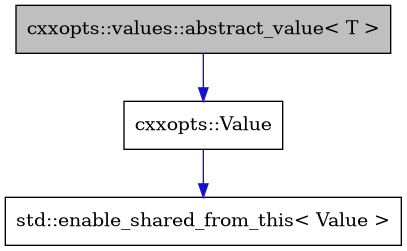 digraph {
    graph [bgcolor="#00000000"]
    node [shape=rectangle style=filled fillcolor="#FFFFFF" font=Helvetica padding=2]
    edge [color="#1414CE"]
    "2" [label="cxxopts::Value" tooltip="cxxopts::Value"]
    "1" [label="cxxopts::values::abstract_value< T >" tooltip="cxxopts::values::abstract_value< T >" fillcolor="#BFBFBF"]
    "3" [label="std::enable_shared_from_this< Value >" tooltip="std::enable_shared_from_this< Value >"]
    "2" -> "3" [dir=forward tooltip="public-inheritance"]
    "1" -> "2" [dir=forward tooltip="public-inheritance"]
}