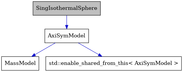 digraph {
    graph [bgcolor="#00000000"]
    node [shape=rectangle style=filled fillcolor="#FFFFFF" font=Helvetica padding=2]
    edge [color="#1414CE"]
    "2" [label="AxiSymModel" tooltip="AxiSymModel"]
    "3" [label="MassModel" tooltip="MassModel"]
    "1" [label="SingIsothermalSphere" tooltip="SingIsothermalSphere" fillcolor="#BFBFBF"]
    "4" [label="std::enable_shared_from_this< AxiSymModel >" tooltip="std::enable_shared_from_this< AxiSymModel >"]
    "2" -> "3" [dir=forward tooltip="public-inheritance"]
    "2" -> "4" [dir=forward tooltip="public-inheritance"]
    "1" -> "2" [dir=forward tooltip="public-inheritance"]
}