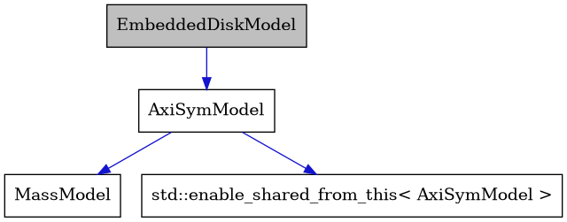 digraph {
    graph [bgcolor="#00000000"]
    node [shape=rectangle style=filled fillcolor="#FFFFFF" font=Helvetica padding=2]
    edge [color="#1414CE"]
    "2" [label="AxiSymModel" tooltip="AxiSymModel"]
    "1" [label="EmbeddedDiskModel" tooltip="EmbeddedDiskModel" fillcolor="#BFBFBF"]
    "3" [label="MassModel" tooltip="MassModel"]
    "4" [label="std::enable_shared_from_this< AxiSymModel >" tooltip="std::enable_shared_from_this< AxiSymModel >"]
    "2" -> "3" [dir=forward tooltip="public-inheritance"]
    "2" -> "4" [dir=forward tooltip="public-inheritance"]
    "1" -> "2" [dir=forward tooltip="public-inheritance"]
}