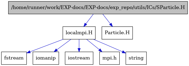 digraph {
    graph [bgcolor="#00000000"]
    node [shape=rectangle style=filled fillcolor="#FFFFFF" font=Helvetica padding=2]
    edge [color="#1414CE"]
    "3" [label="localmpi.H" tooltip="localmpi.H"]
    "1" [label="/home/runner/work/EXP-docs/EXP-docs/exp_repo/utils/ICs/SParticle.H" tooltip="/home/runner/work/EXP-docs/EXP-docs/exp_repo/utils/ICs/SParticle.H" fillcolor="#BFBFBF"]
    "2" [label="Particle.H" tooltip="Particle.H"]
    "6" [label="fstream" tooltip="fstream"]
    "7" [label="iomanip" tooltip="iomanip"]
    "5" [label="iostream" tooltip="iostream"]
    "4" [label="mpi.h" tooltip="mpi.h"]
    "8" [label="string" tooltip="string"]
    "3" -> "4" [dir=forward tooltip="include"]
    "3" -> "5" [dir=forward tooltip="include"]
    "3" -> "6" [dir=forward tooltip="include"]
    "3" -> "7" [dir=forward tooltip="include"]
    "3" -> "8" [dir=forward tooltip="include"]
    "1" -> "2" [dir=forward tooltip="include"]
    "1" -> "3" [dir=forward tooltip="include"]
}