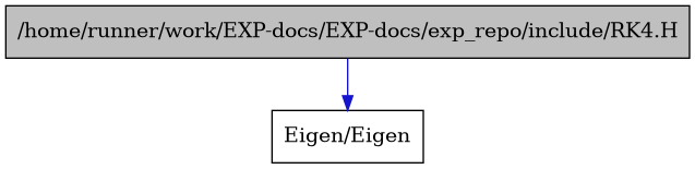 digraph {
    graph [bgcolor="#00000000"]
    node [shape=rectangle style=filled fillcolor="#FFFFFF" font=Helvetica padding=2]
    edge [color="#1414CE"]
    "1" [label="/home/runner/work/EXP-docs/EXP-docs/exp_repo/include/RK4.H" tooltip="/home/runner/work/EXP-docs/EXP-docs/exp_repo/include/RK4.H" fillcolor="#BFBFBF"]
    "2" [label="Eigen/Eigen" tooltip="Eigen/Eigen"]
    "1" -> "2" [dir=forward tooltip="include"]
}