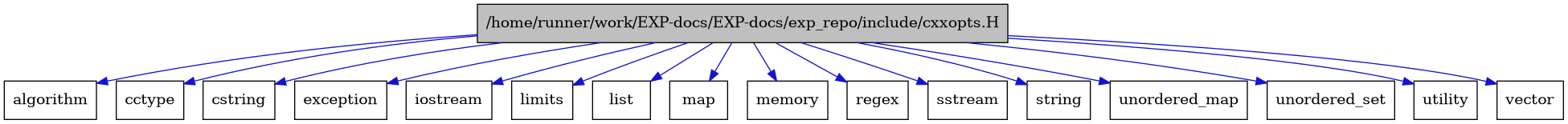 digraph {
    graph [bgcolor="#00000000"]
    node [shape=rectangle style=filled fillcolor="#FFFFFF" font=Helvetica padding=2]
    edge [color="#1414CE"]
    "1" [label="/home/runner/work/EXP-docs/EXP-docs/exp_repo/include/cxxopts.H" tooltip="/home/runner/work/EXP-docs/EXP-docs/exp_repo/include/cxxopts.H" fillcolor="#BFBFBF"]
    "16" [label="algorithm" tooltip="algorithm"]
    "2" [label="cctype" tooltip="cctype"]
    "3" [label="cstring" tooltip="cstring"]
    "4" [label="exception" tooltip="exception"]
    "5" [label="iostream" tooltip="iostream"]
    "6" [label="limits" tooltip="limits"]
    "7" [label="list" tooltip="list"]
    "8" [label="map" tooltip="map"]
    "9" [label="memory" tooltip="memory"]
    "17" [label="regex" tooltip="regex"]
    "10" [label="sstream" tooltip="sstream"]
    "11" [label="string" tooltip="string"]
    "12" [label="unordered_map" tooltip="unordered_map"]
    "13" [label="unordered_set" tooltip="unordered_set"]
    "14" [label="utility" tooltip="utility"]
    "15" [label="vector" tooltip="vector"]
    "1" -> "2" [dir=forward tooltip="include"]
    "1" -> "3" [dir=forward tooltip="include"]
    "1" -> "4" [dir=forward tooltip="include"]
    "1" -> "5" [dir=forward tooltip="include"]
    "1" -> "6" [dir=forward tooltip="include"]
    "1" -> "7" [dir=forward tooltip="include"]
    "1" -> "8" [dir=forward tooltip="include"]
    "1" -> "9" [dir=forward tooltip="include"]
    "1" -> "10" [dir=forward tooltip="include"]
    "1" -> "11" [dir=forward tooltip="include"]
    "1" -> "12" [dir=forward tooltip="include"]
    "1" -> "13" [dir=forward tooltip="include"]
    "1" -> "14" [dir=forward tooltip="include"]
    "1" -> "15" [dir=forward tooltip="include"]
    "1" -> "16" [dir=forward tooltip="include"]
    "1" -> "17" [dir=forward tooltip="include"]
}