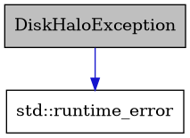digraph {
    graph [bgcolor="#00000000"]
    node [shape=rectangle style=filled fillcolor="#FFFFFF" font=Helvetica padding=2]
    edge [color="#1414CE"]
    "1" [label="DiskHaloException" tooltip="DiskHaloException" fillcolor="#BFBFBF"]
    "2" [label="std::runtime_error" tooltip="std::runtime_error"]
    "1" -> "2" [dir=forward tooltip="public-inheritance"]
}