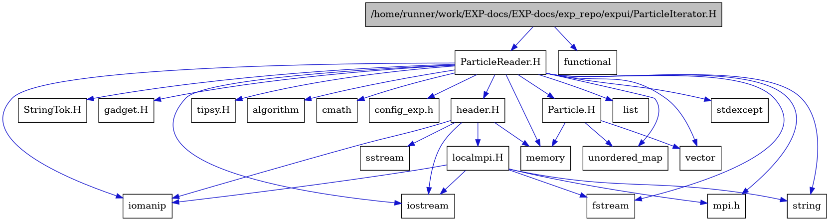 digraph {
    graph [bgcolor="#00000000"]
    node [shape=rectangle style=filled fillcolor="#FFFFFF" font=Helvetica padding=2]
    edge [color="#1414CE"]
    "1" [label="/home/runner/work/EXP-docs/EXP-docs/exp_repo/expui/ParticleIterator.H" tooltip="/home/runner/work/EXP-docs/EXP-docs/exp_repo/expui/ParticleIterator.H" fillcolor="#BFBFBF"]
    "20" [label="Particle.H" tooltip="Particle.H"]
    "2" [label="ParticleReader.H" tooltip="ParticleReader.H"]
    "16" [label="StringTok.H" tooltip="StringTok.H"]
    "21" [label="gadget.H" tooltip="gadget.H"]
    "17" [label="header.H" tooltip="header.H"]
    "19" [label="localmpi.H" tooltip="localmpi.H"]
    "22" [label="tipsy.H" tooltip="tipsy.H"]
    "5" [label="algorithm" tooltip="algorithm"]
    "12" [label="cmath" tooltip="cmath"]
    "15" [label="config_exp.h" tooltip="config_exp.h"]
    "7" [label="fstream" tooltip="fstream"]
    "23" [label="functional" tooltip="functional"]
    "8" [label="iomanip" tooltip="iomanip"]
    "6" [label="iostream" tooltip="iostream"]
    "13" [label="list" tooltip="list"]
    "10" [label="memory" tooltip="memory"]
    "14" [label="mpi.h" tooltip="mpi.h"]
    "18" [label="sstream" tooltip="sstream"]
    "4" [label="stdexcept" tooltip="stdexcept"]
    "11" [label="string" tooltip="string"]
    "3" [label="unordered_map" tooltip="unordered_map"]
    "9" [label="vector" tooltip="vector"]
    "1" -> "2" [dir=forward tooltip="include"]
    "1" -> "23" [dir=forward tooltip="include"]
    "20" -> "3" [dir=forward tooltip="include"]
    "20" -> "9" [dir=forward tooltip="include"]
    "20" -> "10" [dir=forward tooltip="include"]
    "2" -> "3" [dir=forward tooltip="include"]
    "2" -> "4" [dir=forward tooltip="include"]
    "2" -> "5" [dir=forward tooltip="include"]
    "2" -> "6" [dir=forward tooltip="include"]
    "2" -> "7" [dir=forward tooltip="include"]
    "2" -> "8" [dir=forward tooltip="include"]
    "2" -> "9" [dir=forward tooltip="include"]
    "2" -> "10" [dir=forward tooltip="include"]
    "2" -> "11" [dir=forward tooltip="include"]
    "2" -> "12" [dir=forward tooltip="include"]
    "2" -> "13" [dir=forward tooltip="include"]
    "2" -> "14" [dir=forward tooltip="include"]
    "2" -> "15" [dir=forward tooltip="include"]
    "2" -> "16" [dir=forward tooltip="include"]
    "2" -> "17" [dir=forward tooltip="include"]
    "2" -> "20" [dir=forward tooltip="include"]
    "2" -> "21" [dir=forward tooltip="include"]
    "2" -> "22" [dir=forward tooltip="include"]
    "17" -> "6" [dir=forward tooltip="include"]
    "17" -> "8" [dir=forward tooltip="include"]
    "17" -> "18" [dir=forward tooltip="include"]
    "17" -> "10" [dir=forward tooltip="include"]
    "17" -> "19" [dir=forward tooltip="include"]
    "19" -> "14" [dir=forward tooltip="include"]
    "19" -> "6" [dir=forward tooltip="include"]
    "19" -> "7" [dir=forward tooltip="include"]
    "19" -> "8" [dir=forward tooltip="include"]
    "19" -> "11" [dir=forward tooltip="include"]
}
