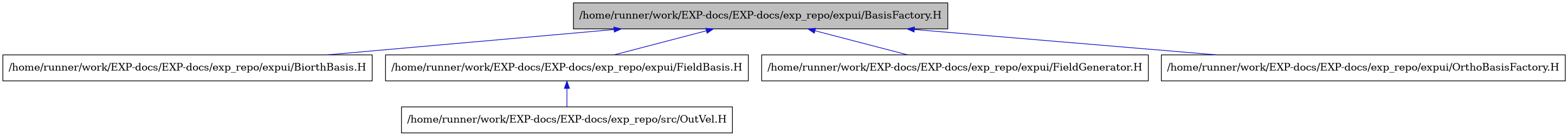 digraph {
    graph [bgcolor="#00000000"]
    node [shape=rectangle style=filled fillcolor="#FFFFFF" font=Helvetica padding=2]
    edge [color="#1414CE"]
    "1" [label="/home/runner/work/EXP-docs/EXP-docs/exp_repo/expui/BasisFactory.H" tooltip="/home/runner/work/EXP-docs/EXP-docs/exp_repo/expui/BasisFactory.H" fillcolor="#BFBFBF"]
    "2" [label="/home/runner/work/EXP-docs/EXP-docs/exp_repo/expui/BiorthBasis.H" tooltip="/home/runner/work/EXP-docs/EXP-docs/exp_repo/expui/BiorthBasis.H"]
    "3" [label="/home/runner/work/EXP-docs/EXP-docs/exp_repo/expui/FieldBasis.H" tooltip="/home/runner/work/EXP-docs/EXP-docs/exp_repo/expui/FieldBasis.H"]
    "5" [label="/home/runner/work/EXP-docs/EXP-docs/exp_repo/expui/FieldGenerator.H" tooltip="/home/runner/work/EXP-docs/EXP-docs/exp_repo/expui/FieldGenerator.H"]
    "6" [label="/home/runner/work/EXP-docs/EXP-docs/exp_repo/expui/OrthoBasisFactory.H" tooltip="/home/runner/work/EXP-docs/EXP-docs/exp_repo/expui/OrthoBasisFactory.H"]
    "4" [label="/home/runner/work/EXP-docs/EXP-docs/exp_repo/src/OutVel.H" tooltip="/home/runner/work/EXP-docs/EXP-docs/exp_repo/src/OutVel.H"]
    "1" -> "2" [dir=back tooltip="include"]
    "1" -> "3" [dir=back tooltip="include"]
    "1" -> "5" [dir=back tooltip="include"]
    "1" -> "6" [dir=back tooltip="include"]
    "3" -> "4" [dir=back tooltip="include"]
}