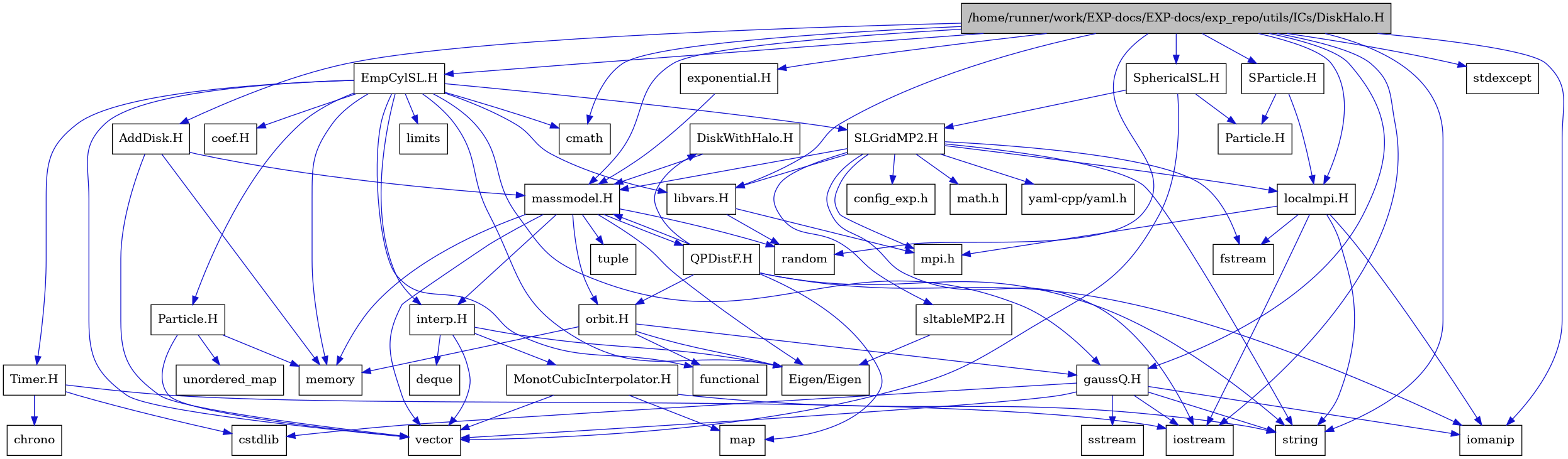 digraph {
    graph [bgcolor="#00000000"]
    node [shape=rectangle style=filled fillcolor="#FFFFFF" font=Helvetica padding=2]
    edge [color="#1414CE"]
    "24" [label="DiskWithHalo.H" tooltip="DiskWithHalo.H"]
    "37" [label="EmpCylSL.H" tooltip="EmpCylSL.H"]
    "16" [label="MonotCubicInterpolator.H" tooltip="MonotCubicInterpolator.H"]
    "41" [label="Particle.H" tooltip="Particle.H"]
    "23" [label="QPDistF.H" tooltip="QPDistF.H"]
    "31" [label="SLGridMP2.H" tooltip="SLGridMP2.H"]
    "39" [label="Timer.H" tooltip="Timer.H"]
    "43" [label="coef.H" tooltip="coef.H"]
    "8" [label="exponential.H" tooltip="exponential.H"]
    "20" [label="gaussQ.H" tooltip="gaussQ.H"]
    "14" [label="interp.H" tooltip="interp.H"]
    "36" [label="libvars.H" tooltip="libvars.H"]
    "25" [label="localmpi.H" tooltip="localmpi.H"]
    "9" [label="massmodel.H" tooltip="massmodel.H"]
    "18" [label="orbit.H" tooltip="orbit.H"]
    "34" [label="sltableMP2.H" tooltip="sltableMP2.H"]
    "28" [label="AddDisk.H" tooltip="AddDisk.H"]
    "1" [label="/home/runner/work/EXP-docs/EXP-docs/exp_repo/utils/ICs/DiskHalo.H" tooltip="/home/runner/work/EXP-docs/EXP-docs/exp_repo/utils/ICs/DiskHalo.H" fillcolor="#BFBFBF"]
    "44" [label="SParticle.H" tooltip="SParticle.H"]
    "29" [label="SphericalSL.H" tooltip="SphericalSL.H"]
    "13" [label="Eigen/Eigen" tooltip="Eigen/Eigen"]
    "30" [label="Particle.H" tooltip="Particle.H"]
    "40" [label="chrono" tooltip="chrono"]
    "7" [label="cmath" tooltip="cmath"]
    "33" [label="config_exp.h" tooltip="config_exp.h"]
    "22" [label="cstdlib" tooltip="cstdlib"]
    "15" [label="deque" tooltip="deque"]
    "27" [label="fstream" tooltip="fstream"]
    "19" [label="functional" tooltip="functional"]
    "4" [label="iomanip" tooltip="iomanip"]
    "3" [label="iostream" tooltip="iostream"]
    "38" [label="limits" tooltip="limits"]
    "17" [label="map" tooltip="map"]
    "32" [label="math.h" tooltip="math.h"]
    "11" [label="memory" tooltip="memory"]
    "26" [label="mpi.h" tooltip="mpi.h"]
    "6" [label="random" tooltip="random"]
    "21" [label="sstream" tooltip="sstream"]
    "2" [label="stdexcept" tooltip="stdexcept"]
    "5" [label="string" tooltip="string"]
    "12" [label="tuple" tooltip="tuple"]
    "42" [label="unordered_map" tooltip="unordered_map"]
    "10" [label="vector" tooltip="vector"]
    "35" [label="yaml-cpp/yaml.h" tooltip="yaml-cpp/yaml.h"]
    "24" -> "9" [dir=forward tooltip="include"]
    "37" -> "19" [dir=forward tooltip="include"]
    "37" -> "10" [dir=forward tooltip="include"]
    "37" -> "11" [dir=forward tooltip="include"]
    "37" -> "38" [dir=forward tooltip="include"]
    "37" -> "7" [dir=forward tooltip="include"]
    "37" -> "13" [dir=forward tooltip="include"]
    "37" -> "20" [dir=forward tooltip="include"]
    "37" -> "14" [dir=forward tooltip="include"]
    "37" -> "39" [dir=forward tooltip="include"]
    "37" -> "41" [dir=forward tooltip="include"]
    "37" -> "31" [dir=forward tooltip="include"]
    "37" -> "43" [dir=forward tooltip="include"]
    "37" -> "36" [dir=forward tooltip="include"]
    "16" -> "10" [dir=forward tooltip="include"]
    "16" -> "17" [dir=forward tooltip="include"]
    "16" -> "5" [dir=forward tooltip="include"]
    "41" -> "42" [dir=forward tooltip="include"]
    "41" -> "10" [dir=forward tooltip="include"]
    "41" -> "11" [dir=forward tooltip="include"]
    "23" -> "4" [dir=forward tooltip="include"]
    "23" -> "5" [dir=forward tooltip="include"]
    "23" -> "17" [dir=forward tooltip="include"]
    "23" -> "9" [dir=forward tooltip="include"]
    "23" -> "24" [dir=forward tooltip="include"]
    "23" -> "18" [dir=forward tooltip="include"]
    "31" -> "32" [dir=forward tooltip="include"]
    "31" -> "3" [dir=forward tooltip="include"]
    "31" -> "27" [dir=forward tooltip="include"]
    "31" -> "5" [dir=forward tooltip="include"]
    "31" -> "26" [dir=forward tooltip="include"]
    "31" -> "25" [dir=forward tooltip="include"]
    "31" -> "33" [dir=forward tooltip="include"]
    "31" -> "9" [dir=forward tooltip="include"]
    "31" -> "34" [dir=forward tooltip="include"]
    "31" -> "35" [dir=forward tooltip="include"]
    "31" -> "36" [dir=forward tooltip="include"]
    "39" -> "3" [dir=forward tooltip="include"]
    "39" -> "22" [dir=forward tooltip="include"]
    "39" -> "40" [dir=forward tooltip="include"]
    "8" -> "9" [dir=forward tooltip="include"]
    "20" -> "3" [dir=forward tooltip="include"]
    "20" -> "4" [dir=forward tooltip="include"]
    "20" -> "21" [dir=forward tooltip="include"]
    "20" -> "22" [dir=forward tooltip="include"]
    "20" -> "5" [dir=forward tooltip="include"]
    "20" -> "10" [dir=forward tooltip="include"]
    "14" -> "13" [dir=forward tooltip="include"]
    "14" -> "10" [dir=forward tooltip="include"]
    "14" -> "15" [dir=forward tooltip="include"]
    "14" -> "16" [dir=forward tooltip="include"]
    "36" -> "6" [dir=forward tooltip="include"]
    "36" -> "26" [dir=forward tooltip="include"]
    "25" -> "26" [dir=forward tooltip="include"]
    "25" -> "3" [dir=forward tooltip="include"]
    "25" -> "27" [dir=forward tooltip="include"]
    "25" -> "4" [dir=forward tooltip="include"]
    "25" -> "5" [dir=forward tooltip="include"]
    "9" -> "10" [dir=forward tooltip="include"]
    "9" -> "11" [dir=forward tooltip="include"]
    "9" -> "6" [dir=forward tooltip="include"]
    "9" -> "12" [dir=forward tooltip="include"]
    "9" -> "13" [dir=forward tooltip="include"]
    "9" -> "14" [dir=forward tooltip="include"]
    "9" -> "18" [dir=forward tooltip="include"]
    "9" -> "23" [dir=forward tooltip="include"]
    "18" -> "19" [dir=forward tooltip="include"]
    "18" -> "11" [dir=forward tooltip="include"]
    "18" -> "13" [dir=forward tooltip="include"]
    "18" -> "20" [dir=forward tooltip="include"]
    "34" -> "13" [dir=forward tooltip="include"]
    "28" -> "10" [dir=forward tooltip="include"]
    "28" -> "11" [dir=forward tooltip="include"]
    "28" -> "9" [dir=forward tooltip="include"]
    "1" -> "2" [dir=forward tooltip="include"]
    "1" -> "3" [dir=forward tooltip="include"]
    "1" -> "4" [dir=forward tooltip="include"]
    "1" -> "5" [dir=forward tooltip="include"]
    "1" -> "6" [dir=forward tooltip="include"]
    "1" -> "7" [dir=forward tooltip="include"]
    "1" -> "8" [dir=forward tooltip="include"]
    "1" -> "9" [dir=forward tooltip="include"]
    "1" -> "20" [dir=forward tooltip="include"]
    "1" -> "25" [dir=forward tooltip="include"]
    "1" -> "28" [dir=forward tooltip="include"]
    "1" -> "29" [dir=forward tooltip="include"]
    "1" -> "37" [dir=forward tooltip="include"]
    "1" -> "44" [dir=forward tooltip="include"]
    "1" -> "36" [dir=forward tooltip="include"]
    "44" -> "30" [dir=forward tooltip="include"]
    "44" -> "25" [dir=forward tooltip="include"]
    "29" -> "10" [dir=forward tooltip="include"]
    "29" -> "30" [dir=forward tooltip="include"]
    "29" -> "31" [dir=forward tooltip="include"]
}