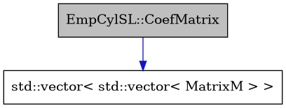 digraph {
    graph [bgcolor="#00000000"]
    node [shape=rectangle style=filled fillcolor="#FFFFFF" font=Helvetica padding=2]
    edge [color="#1414CE"]
    "1" [label="EmpCylSL::CoefMatrix" tooltip="EmpCylSL::CoefMatrix" fillcolor="#BFBFBF"]
    "2" [label="std::vector< std::vector< MatrixM > >" tooltip="std::vector< std::vector< MatrixM > >"]
    "1" -> "2" [dir=forward tooltip="public-inheritance"]
}