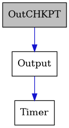 digraph {
    graph [bgcolor="#00000000"]
    node [shape=rectangle style=filled fillcolor="#FFFFFF" font=Helvetica padding=2]
    edge [color="#1414CE"]
    "1" [label="OutCHKPT" tooltip="OutCHKPT" fillcolor="#BFBFBF"]
    "2" [label="Output" tooltip="Output"]
    "3" [label="Timer" tooltip="Timer"]
    "1" -> "2" [dir=forward tooltip="public-inheritance"]
    "2" -> "3" [dir=forward tooltip="usage"]
}