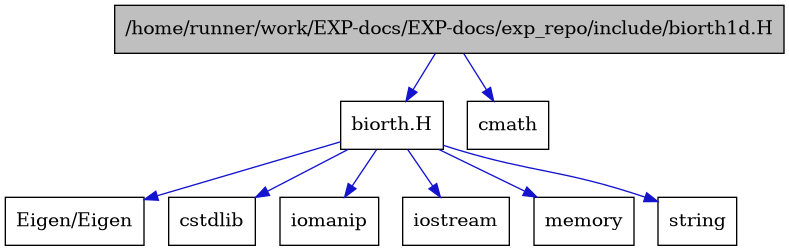 digraph {
    graph [bgcolor="#00000000"]
    node [shape=rectangle style=filled fillcolor="#FFFFFF" font=Helvetica padding=2]
    edge [color="#1414CE"]
    "3" [label="biorth.H" tooltip="biorth.H"]
    "1" [label="/home/runner/work/EXP-docs/EXP-docs/exp_repo/include/biorth1d.H" tooltip="/home/runner/work/EXP-docs/EXP-docs/exp_repo/include/biorth1d.H" fillcolor="#BFBFBF"]
    "9" [label="Eigen/Eigen" tooltip="Eigen/Eigen"]
    "2" [label="cmath" tooltip="cmath"]
    "6" [label="cstdlib" tooltip="cstdlib"]
    "5" [label="iomanip" tooltip="iomanip"]
    "4" [label="iostream" tooltip="iostream"]
    "8" [label="memory" tooltip="memory"]
    "7" [label="string" tooltip="string"]
    "3" -> "4" [dir=forward tooltip="include"]
    "3" -> "5" [dir=forward tooltip="include"]
    "3" -> "6" [dir=forward tooltip="include"]
    "3" -> "7" [dir=forward tooltip="include"]
    "3" -> "8" [dir=forward tooltip="include"]
    "3" -> "9" [dir=forward tooltip="include"]
    "1" -> "2" [dir=forward tooltip="include"]
    "1" -> "3" [dir=forward tooltip="include"]
}