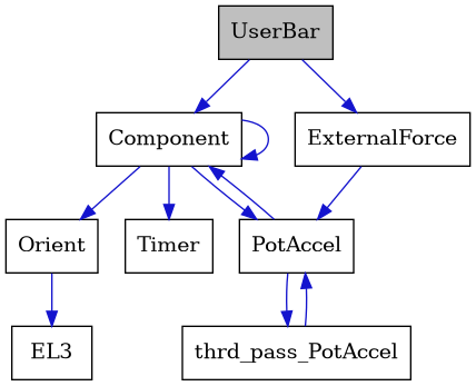 digraph {
    graph [bgcolor="#00000000"]
    node [shape=rectangle style=filled fillcolor="#FFFFFF" font=Helvetica padding=2]
    edge [color="#1414CE"]
    "5" [label="Component" tooltip="Component"]
    "7" [label="EL3" tooltip="EL3"]
    "2" [label="ExternalForce" tooltip="ExternalForce"]
    "6" [label="Orient" tooltip="Orient"]
    "3" [label="PotAccel" tooltip="PotAccel"]
    "8" [label="Timer" tooltip="Timer"]
    "1" [label="UserBar" tooltip="UserBar" fillcolor="#BFBFBF"]
    "4" [label="thrd_pass_PotAccel" tooltip="thrd_pass_PotAccel"]
    "5" -> "5" [dir=forward tooltip="usage"]
    "5" -> "3" [dir=forward tooltip="usage"]
    "5" -> "6" [dir=forward tooltip="usage"]
    "5" -> "8" [dir=forward tooltip="usage"]
    "2" -> "3" [dir=forward tooltip="public-inheritance"]
    "6" -> "7" [dir=forward tooltip="usage"]
    "3" -> "4" [dir=forward tooltip="usage"]
    "3" -> "5" [dir=forward tooltip="usage"]
    "1" -> "2" [dir=forward tooltip="public-inheritance"]
    "1" -> "5" [dir=forward tooltip="usage"]
    "4" -> "3" [dir=forward tooltip="usage"]
}