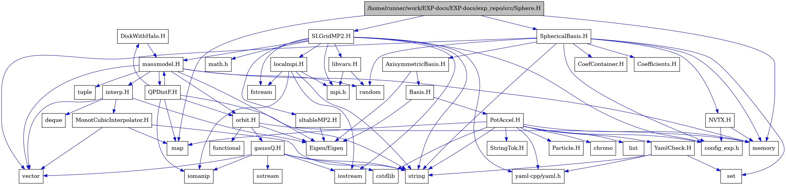 digraph {
    graph [bgcolor="#00000000"]
    node [shape=rectangle style=filled fillcolor="#FFFFFF" font=Helvetica padding=2]
    edge [color="#1414CE"]
    "27" [label="DiskWithHalo.H" tooltip="DiskWithHalo.H"]
    "20" [label="MonotCubicInterpolator.H" tooltip="MonotCubicInterpolator.H"]
    "26" [label="QPDistF.H" tooltip="QPDistF.H"]
    "4" [label="SLGridMP2.H" tooltip="SLGridMP2.H"]
    "39" [label="StringTok.H" tooltip="StringTok.H"]
    "40" [label="YamlCheck.H" tooltip="YamlCheck.H"]
    "23" [label="gaussQ.H" tooltip="gaussQ.H"]
    "18" [label="interp.H" tooltip="interp.H"]
    "30" [label="libvars.H" tooltip="libvars.H"]
    "10" [label="localmpi.H" tooltip="localmpi.H"]
    "13" [label="massmodel.H" tooltip="massmodel.H"]
    "21" [label="orbit.H" tooltip="orbit.H"]
    "28" [label="sltableMP2.H" tooltip="sltableMP2.H"]
    "33" [label="AxisymmetricBasis.H" tooltip="AxisymmetricBasis.H"]
    "34" [label="Basis.H" tooltip="Basis.H"]
    "42" [label="NVTX.H" tooltip="NVTX.H"]
    "35" [label="PotAccel.H" tooltip="PotAccel.H"]
    "1" [label="/home/runner/work/EXP-docs/EXP-docs/exp_repo/src/Sphere.H" tooltip="/home/runner/work/EXP-docs/EXP-docs/exp_repo/src/Sphere.H" fillcolor="#BFBFBF"]
    "31" [label="SphericalBasis.H" tooltip="SphericalBasis.H"]
    "43" [label="CoefContainer.H" tooltip="CoefContainer.H"]
    "41" [label="Coefficients.H" tooltip="Coefficients.H"]
    "17" [label="Eigen/Eigen" tooltip="Eigen/Eigen"]
    "38" [label="Particle.H" tooltip="Particle.H"]
    "36" [label="chrono" tooltip="chrono"]
    "12" [label="config_exp.h" tooltip="config_exp.h"]
    "25" [label="cstdlib" tooltip="cstdlib"]
    "19" [label="deque" tooltip="deque"]
    "7" [label="fstream" tooltip="fstream"]
    "22" [label="functional" tooltip="functional"]
    "11" [label="iomanip" tooltip="iomanip"]
    "6" [label="iostream" tooltip="iostream"]
    "37" [label="list" tooltip="list"]
    "3" [label="map" tooltip="map"]
    "5" [label="math.h" tooltip="math.h"]
    "2" [label="memory" tooltip="memory"]
    "9" [label="mpi.h" tooltip="mpi.h"]
    "15" [label="random" tooltip="random"]
    "32" [label="set" tooltip="set"]
    "24" [label="sstream" tooltip="sstream"]
    "8" [label="string" tooltip="string"]
    "16" [label="tuple" tooltip="tuple"]
    "14" [label="vector" tooltip="vector"]
    "29" [label="yaml-cpp/yaml.h" tooltip="yaml-cpp/yaml.h"]
    "27" -> "13" [dir=forward tooltip="include"]
    "20" -> "14" [dir=forward tooltip="include"]
    "20" -> "3" [dir=forward tooltip="include"]
    "20" -> "8" [dir=forward tooltip="include"]
    "26" -> "11" [dir=forward tooltip="include"]
    "26" -> "8" [dir=forward tooltip="include"]
    "26" -> "3" [dir=forward tooltip="include"]
    "26" -> "13" [dir=forward tooltip="include"]
    "26" -> "27" [dir=forward tooltip="include"]
    "26" -> "21" [dir=forward tooltip="include"]
    "4" -> "5" [dir=forward tooltip="include"]
    "4" -> "6" [dir=forward tooltip="include"]
    "4" -> "7" [dir=forward tooltip="include"]
    "4" -> "8" [dir=forward tooltip="include"]
    "4" -> "9" [dir=forward tooltip="include"]
    "4" -> "10" [dir=forward tooltip="include"]
    "4" -> "12" [dir=forward tooltip="include"]
    "4" -> "13" [dir=forward tooltip="include"]
    "4" -> "28" [dir=forward tooltip="include"]
    "4" -> "29" [dir=forward tooltip="include"]
    "4" -> "30" [dir=forward tooltip="include"]
    "40" -> "8" [dir=forward tooltip="include"]
    "40" -> "32" [dir=forward tooltip="include"]
    "40" -> "29" [dir=forward tooltip="include"]
    "23" -> "6" [dir=forward tooltip="include"]
    "23" -> "11" [dir=forward tooltip="include"]
    "23" -> "24" [dir=forward tooltip="include"]
    "23" -> "25" [dir=forward tooltip="include"]
    "23" -> "8" [dir=forward tooltip="include"]
    "23" -> "14" [dir=forward tooltip="include"]
    "18" -> "17" [dir=forward tooltip="include"]
    "18" -> "14" [dir=forward tooltip="include"]
    "18" -> "19" [dir=forward tooltip="include"]
    "18" -> "20" [dir=forward tooltip="include"]
    "30" -> "15" [dir=forward tooltip="include"]
    "30" -> "9" [dir=forward tooltip="include"]
    "10" -> "9" [dir=forward tooltip="include"]
    "10" -> "6" [dir=forward tooltip="include"]
    "10" -> "7" [dir=forward tooltip="include"]
    "10" -> "11" [dir=forward tooltip="include"]
    "10" -> "8" [dir=forward tooltip="include"]
    "13" -> "14" [dir=forward tooltip="include"]
    "13" -> "2" [dir=forward tooltip="include"]
    "13" -> "15" [dir=forward tooltip="include"]
    "13" -> "16" [dir=forward tooltip="include"]
    "13" -> "17" [dir=forward tooltip="include"]
    "13" -> "18" [dir=forward tooltip="include"]
    "13" -> "21" [dir=forward tooltip="include"]
    "13" -> "26" [dir=forward tooltip="include"]
    "21" -> "22" [dir=forward tooltip="include"]
    "21" -> "2" [dir=forward tooltip="include"]
    "21" -> "17" [dir=forward tooltip="include"]
    "21" -> "23" [dir=forward tooltip="include"]
    "28" -> "17" [dir=forward tooltip="include"]
    "33" -> "34" [dir=forward tooltip="include"]
    "33" -> "17" [dir=forward tooltip="include"]
    "34" -> "35" [dir=forward tooltip="include"]
    "34" -> "17" [dir=forward tooltip="include"]
    "42" -> "2" [dir=forward tooltip="include"]
    "42" -> "12" [dir=forward tooltip="include"]
    "35" -> "25" [dir=forward tooltip="include"]
    "35" -> "8" [dir=forward tooltip="include"]
    "35" -> "36" [dir=forward tooltip="include"]
    "35" -> "37" [dir=forward tooltip="include"]
    "35" -> "3" [dir=forward tooltip="include"]
    "35" -> "2" [dir=forward tooltip="include"]
    "35" -> "29" [dir=forward tooltip="include"]
    "35" -> "38" [dir=forward tooltip="include"]
    "35" -> "39" [dir=forward tooltip="include"]
    "35" -> "40" [dir=forward tooltip="include"]
    "35" -> "12" [dir=forward tooltip="include"]
    "1" -> "2" [dir=forward tooltip="include"]
    "1" -> "3" [dir=forward tooltip="include"]
    "1" -> "4" [dir=forward tooltip="include"]
    "1" -> "31" [dir=forward tooltip="include"]
    "31" -> "2" [dir=forward tooltip="include"]
    "31" -> "15" [dir=forward tooltip="include"]
    "31" -> "14" [dir=forward tooltip="include"]
    "31" -> "8" [dir=forward tooltip="include"]
    "31" -> "32" [dir=forward tooltip="include"]
    "31" -> "33" [dir=forward tooltip="include"]
    "31" -> "41" [dir=forward tooltip="include"]
    "31" -> "12" [dir=forward tooltip="include"]
    "31" -> "42" [dir=forward tooltip="include"]
    "31" -> "43" [dir=forward tooltip="include"]
}