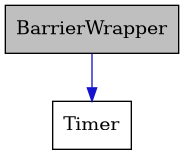 digraph {
    graph [bgcolor="#00000000"]
    node [shape=rectangle style=filled fillcolor="#FFFFFF" font=Helvetica padding=2]
    edge [color="#1414CE"]
    "1" [label="BarrierWrapper" tooltip="BarrierWrapper" fillcolor="#BFBFBF"]
    "2" [label="Timer" tooltip="Timer"]
    "1" -> "2" [dir=forward tooltip="usage"]
}