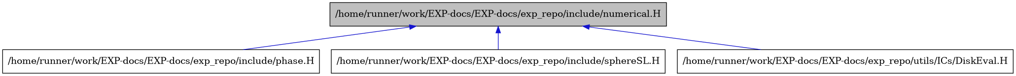 digraph {
    graph [bgcolor="#00000000"]
    node [shape=rectangle style=filled fillcolor="#FFFFFF" font=Helvetica padding=2]
    edge [color="#1414CE"]
    "1" [label="/home/runner/work/EXP-docs/EXP-docs/exp_repo/include/numerical.H" tooltip="/home/runner/work/EXP-docs/EXP-docs/exp_repo/include/numerical.H" fillcolor="#BFBFBF"]
    "2" [label="/home/runner/work/EXP-docs/EXP-docs/exp_repo/include/phase.H" tooltip="/home/runner/work/EXP-docs/EXP-docs/exp_repo/include/phase.H"]
    "3" [label="/home/runner/work/EXP-docs/EXP-docs/exp_repo/include/sphereSL.H" tooltip="/home/runner/work/EXP-docs/EXP-docs/exp_repo/include/sphereSL.H"]
    "4" [label="/home/runner/work/EXP-docs/EXP-docs/exp_repo/utils/ICs/DiskEval.H" tooltip="/home/runner/work/EXP-docs/EXP-docs/exp_repo/utils/ICs/DiskEval.H"]
    "1" -> "2" [dir=back tooltip="include"]
    "1" -> "3" [dir=back tooltip="include"]
    "1" -> "4" [dir=back tooltip="include"]
}