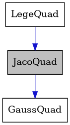 digraph {
    graph [bgcolor="#00000000"]
    node [shape=rectangle style=filled fillcolor="#FFFFFF" font=Helvetica padding=2]
    edge [color="#1414CE"]
    "2" [label="GaussQuad" tooltip="GaussQuad"]
    "1" [label="JacoQuad" tooltip="JacoQuad" fillcolor="#BFBFBF"]
    "3" [label="LegeQuad" tooltip="LegeQuad"]
    "1" -> "2" [dir=forward tooltip="public-inheritance"]
    "3" -> "1" [dir=forward tooltip="public-inheritance"]
}