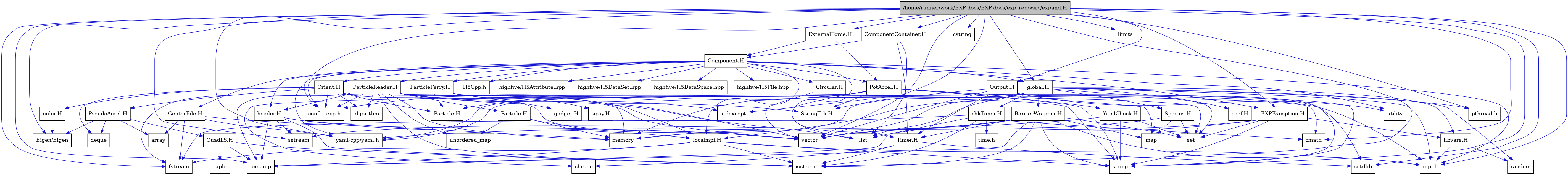 digraph {
    graph [bgcolor="#00000000"]
    node [shape=rectangle style=filled fillcolor="#FFFFFF" font=Helvetica padding=2]
    edge [color="#1414CE"]
    "36" [label="BarrierWrapper.H" tooltip="BarrierWrapper.H"]
    "59" [label="CenterFile.H" tooltip="CenterFile.H"]
    "62" [label="Circular.H" tooltip="Circular.H"]
    "27" [label="EXPException.H" tooltip="EXPException.H"]
    "55" [label="Particle.H" tooltip="Particle.H"]
    "52" [label="ParticleReader.H" tooltip="ParticleReader.H"]
    "47" [label="PseudoAccel.H" tooltip="PseudoAccel.H"]
    "49" [label="QuadLS.H" tooltip="QuadLS.H"]
    "41" [label="Species.H" tooltip="Species.H"]
    "54" [label="StringTok.H" tooltip="StringTok.H"]
    "38" [label="Timer.H" tooltip="Timer.H"]
    "61" [label="YamlCheck.H" tooltip="YamlCheck.H"]
    "45" [label="euler.H" tooltip="euler.H"]
    "56" [label="gadget.H" tooltip="gadget.H"]
    "51" [label="header.H" tooltip="header.H"]
    "29" [label="libvars.H" tooltip="libvars.H"]
    "40" [label="localmpi.H" tooltip="localmpi.H"]
    "57" [label="tipsy.H" tooltip="tipsy.H"]
    "19" [label="Component.H" tooltip="Component.H"]
    "17" [label="ComponentContainer.H" tooltip="ComponentContainer.H"]
    "63" [label="ExternalForce.H" tooltip="ExternalForce.H"]
    "42" [label="Orient.H" tooltip="Orient.H"]
    "64" [label="Output.H" tooltip="Output.H"]
    "58" [label="ParticleFerry.H" tooltip="ParticleFerry.H"]
    "60" [label="PotAccel.H" tooltip="PotAccel.H"]
    "34" [label="chkTimer.H" tooltip="chkTimer.H"]
    "33" [label="coef.H" tooltip="coef.H"]
    "1" [label="/home/runner/work/EXP-docs/EXP-docs/exp_repo/src/expand.H" tooltip="/home/runner/work/EXP-docs/EXP-docs/exp_repo/src/expand.H" fillcolor="#BFBFBF"]
    "31" [label="global.H" tooltip="global.H"]
    "16" [label="Eigen/Eigen" tooltip="Eigen/Eigen"]
    "22" [label="H5Cpp.h" tooltip="H5Cpp.h"]
    "46" [label="Particle.H" tooltip="Particle.H"]
    "44" [label="algorithm" tooltip="algorithm"]
    "48" [label="array" tooltip="array"]
    "39" [label="chrono" tooltip="chrono"]
    "7" [label="cmath" tooltip="cmath"]
    "2" [label="config_exp.h" tooltip="config_exp.h"]
    "6" [label="cstdlib" tooltip="cstdlib"]
    "8" [label="cstring" tooltip="cstring"]
    "43" [label="deque" tooltip="deque"]
    "10" [label="fstream" tooltip="fstream"]
    "26" [label="highfive/H5Attribute.hpp" tooltip="highfive/H5Attribute.hpp"]
    "24" [label="highfive/H5DataSet.hpp" tooltip="highfive/H5DataSet.hpp"]
    "25" [label="highfive/H5DataSpace.hpp" tooltip="highfive/H5DataSpace.hpp"]
    "23" [label="highfive/H5File.hpp" tooltip="highfive/H5File.hpp"]
    "12" [label="iomanip" tooltip="iomanip"]
    "9" [label="iostream" tooltip="iostream"]
    "15" [label="limits" tooltip="limits"]
    "18" [label="list" tooltip="list"]
    "37" [label="map" tooltip="map"]
    "32" [label="memory" tooltip="memory"]
    "3" [label="mpi.h" tooltip="mpi.h"]
    "4" [label="pthread.h" tooltip="pthread.h"]
    "30" [label="random" tooltip="random"]
    "28" [label="set" tooltip="set"]
    "11" [label="sstream" tooltip="sstream"]
    "5" [label="stdexcept" tooltip="stdexcept"]
    "14" [label="string" tooltip="string"]
    "35" [label="time.h" tooltip="time.h"]
    "50" [label="tuple" tooltip="tuple"]
    "53" [label="unordered_map" tooltip="unordered_map"]
    "20" [label="utility" tooltip="utility"]
    "13" [label="vector" tooltip="vector"]
    "21" [label="yaml-cpp/yaml.h" tooltip="yaml-cpp/yaml.h"]
    "36" -> "9" [dir=forward tooltip="include"]
    "36" -> "12" [dir=forward tooltip="include"]
    "36" -> "13" [dir=forward tooltip="include"]
    "36" -> "14" [dir=forward tooltip="include"]
    "36" -> "18" [dir=forward tooltip="include"]
    "36" -> "37" [dir=forward tooltip="include"]
    "36" -> "28" [dir=forward tooltip="include"]
    "36" -> "32" [dir=forward tooltip="include"]
    "36" -> "38" [dir=forward tooltip="include"]
    "36" -> "3" [dir=forward tooltip="include"]
    "59" -> "10" [dir=forward tooltip="include"]
    "59" -> "13" [dir=forward tooltip="include"]
    "59" -> "48" [dir=forward tooltip="include"]
    "59" -> "21" [dir=forward tooltip="include"]
    "62" -> "13" [dir=forward tooltip="include"]
    "27" -> "28" [dir=forward tooltip="include"]
    "27" -> "13" [dir=forward tooltip="include"]
    "27" -> "14" [dir=forward tooltip="include"]
    "27" -> "11" [dir=forward tooltip="include"]
    "27" -> "29" [dir=forward tooltip="include"]
    "55" -> "53" [dir=forward tooltip="include"]
    "55" -> "13" [dir=forward tooltip="include"]
    "55" -> "32" [dir=forward tooltip="include"]
    "52" -> "53" [dir=forward tooltip="include"]
    "52" -> "5" [dir=forward tooltip="include"]
    "52" -> "44" [dir=forward tooltip="include"]
    "52" -> "9" [dir=forward tooltip="include"]
    "52" -> "10" [dir=forward tooltip="include"]
    "52" -> "12" [dir=forward tooltip="include"]
    "52" -> "13" [dir=forward tooltip="include"]
    "52" -> "32" [dir=forward tooltip="include"]
    "52" -> "14" [dir=forward tooltip="include"]
    "52" -> "7" [dir=forward tooltip="include"]
    "52" -> "18" [dir=forward tooltip="include"]
    "52" -> "3" [dir=forward tooltip="include"]
    "52" -> "2" [dir=forward tooltip="include"]
    "52" -> "54" [dir=forward tooltip="include"]
    "52" -> "51" [dir=forward tooltip="include"]
    "52" -> "55" [dir=forward tooltip="include"]
    "52" -> "56" [dir=forward tooltip="include"]
    "52" -> "57" [dir=forward tooltip="include"]
    "47" -> "43" [dir=forward tooltip="include"]
    "47" -> "48" [dir=forward tooltip="include"]
    "47" -> "16" [dir=forward tooltip="include"]
    "47" -> "49" [dir=forward tooltip="include"]
    "49" -> "9" [dir=forward tooltip="include"]
    "49" -> "12" [dir=forward tooltip="include"]
    "49" -> "50" [dir=forward tooltip="include"]
    "41" -> "37" [dir=forward tooltip="include"]
    "41" -> "28" [dir=forward tooltip="include"]
    "41" -> "13" [dir=forward tooltip="include"]
    "38" -> "9" [dir=forward tooltip="include"]
    "38" -> "6" [dir=forward tooltip="include"]
    "38" -> "39" [dir=forward tooltip="include"]
    "61" -> "14" [dir=forward tooltip="include"]
    "61" -> "28" [dir=forward tooltip="include"]
    "61" -> "21" [dir=forward tooltip="include"]
    "45" -> "16" [dir=forward tooltip="include"]
    "51" -> "9" [dir=forward tooltip="include"]
    "51" -> "12" [dir=forward tooltip="include"]
    "51" -> "11" [dir=forward tooltip="include"]
    "51" -> "32" [dir=forward tooltip="include"]
    "51" -> "40" [dir=forward tooltip="include"]
    "29" -> "30" [dir=forward tooltip="include"]
    "29" -> "3" [dir=forward tooltip="include"]
    "40" -> "3" [dir=forward tooltip="include"]
    "40" -> "9" [dir=forward tooltip="include"]
    "40" -> "10" [dir=forward tooltip="include"]
    "40" -> "12" [dir=forward tooltip="include"]
    "40" -> "14" [dir=forward tooltip="include"]
    "19" -> "3" [dir=forward tooltip="include"]
    "19" -> "20" [dir=forward tooltip="include"]
    "19" -> "21" [dir=forward tooltip="include"]
    "19" -> "22" [dir=forward tooltip="include"]
    "19" -> "23" [dir=forward tooltip="include"]
    "19" -> "24" [dir=forward tooltip="include"]
    "19" -> "25" [dir=forward tooltip="include"]
    "19" -> "26" [dir=forward tooltip="include"]
    "19" -> "27" [dir=forward tooltip="include"]
    "19" -> "31" [dir=forward tooltip="include"]
    "19" -> "42" [dir=forward tooltip="include"]
    "19" -> "51" [dir=forward tooltip="include"]
    "19" -> "40" [dir=forward tooltip="include"]
    "19" -> "52" [dir=forward tooltip="include"]
    "19" -> "58" [dir=forward tooltip="include"]
    "19" -> "59" [dir=forward tooltip="include"]
    "19" -> "60" [dir=forward tooltip="include"]
    "19" -> "62" [dir=forward tooltip="include"]
    "19" -> "38" [dir=forward tooltip="include"]
    "19" -> "2" [dir=forward tooltip="include"]
    "17" -> "18" [dir=forward tooltip="include"]
    "17" -> "19" [dir=forward tooltip="include"]
    "17" -> "38" [dir=forward tooltip="include"]
    "63" -> "60" [dir=forward tooltip="include"]
    "63" -> "19" [dir=forward tooltip="include"]
    "42" -> "13" [dir=forward tooltip="include"]
    "42" -> "28" [dir=forward tooltip="include"]
    "42" -> "43" [dir=forward tooltip="include"]
    "42" -> "44" [dir=forward tooltip="include"]
    "42" -> "45" [dir=forward tooltip="include"]
    "42" -> "46" [dir=forward tooltip="include"]
    "42" -> "47" [dir=forward tooltip="include"]
    "42" -> "2" [dir=forward tooltip="include"]
    "64" -> "14" [dir=forward tooltip="include"]
    "64" -> "13" [dir=forward tooltip="include"]
    "64" -> "20" [dir=forward tooltip="include"]
    "64" -> "28" [dir=forward tooltip="include"]
    "64" -> "54" [dir=forward tooltip="include"]
    "64" -> "38" [dir=forward tooltip="include"]
    "58" -> "13" [dir=forward tooltip="include"]
    "58" -> "32" [dir=forward tooltip="include"]
    "58" -> "40" [dir=forward tooltip="include"]
    "58" -> "46" [dir=forward tooltip="include"]
    "60" -> "6" [dir=forward tooltip="include"]
    "60" -> "14" [dir=forward tooltip="include"]
    "60" -> "39" [dir=forward tooltip="include"]
    "60" -> "18" [dir=forward tooltip="include"]
    "60" -> "37" [dir=forward tooltip="include"]
    "60" -> "32" [dir=forward tooltip="include"]
    "60" -> "21" [dir=forward tooltip="include"]
    "60" -> "46" [dir=forward tooltip="include"]
    "60" -> "54" [dir=forward tooltip="include"]
    "60" -> "61" [dir=forward tooltip="include"]
    "60" -> "2" [dir=forward tooltip="include"]
    "34" -> "35" [dir=forward tooltip="include"]
    "34" -> "7" [dir=forward tooltip="include"]
    "34" -> "9" [dir=forward tooltip="include"]
    "34" -> "10" [dir=forward tooltip="include"]
    "34" -> "12" [dir=forward tooltip="include"]
    "1" -> "2" [dir=forward tooltip="include"]
    "1" -> "3" [dir=forward tooltip="include"]
    "1" -> "4" [dir=forward tooltip="include"]
    "1" -> "5" [dir=forward tooltip="include"]
    "1" -> "6" [dir=forward tooltip="include"]
    "1" -> "7" [dir=forward tooltip="include"]
    "1" -> "8" [dir=forward tooltip="include"]
    "1" -> "9" [dir=forward tooltip="include"]
    "1" -> "10" [dir=forward tooltip="include"]
    "1" -> "11" [dir=forward tooltip="include"]
    "1" -> "12" [dir=forward tooltip="include"]
    "1" -> "13" [dir=forward tooltip="include"]
    "1" -> "14" [dir=forward tooltip="include"]
    "1" -> "15" [dir=forward tooltip="include"]
    "1" -> "16" [dir=forward tooltip="include"]
    "1" -> "17" [dir=forward tooltip="include"]
    "1" -> "63" [dir=forward tooltip="include"]
    "1" -> "64" [dir=forward tooltip="include"]
    "1" -> "21" [dir=forward tooltip="include"]
    "1" -> "31" [dir=forward tooltip="include"]
    "1" -> "27" [dir=forward tooltip="include"]
    "31" -> "4" [dir=forward tooltip="include"]
    "31" -> "3" [dir=forward tooltip="include"]
    "31" -> "13" [dir=forward tooltip="include"]
    "31" -> "14" [dir=forward tooltip="include"]
    "31" -> "32" [dir=forward tooltip="include"]
    "31" -> "30" [dir=forward tooltip="include"]
    "31" -> "18" [dir=forward tooltip="include"]
    "31" -> "33" [dir=forward tooltip="include"]
    "31" -> "34" [dir=forward tooltip="include"]
    "31" -> "36" [dir=forward tooltip="include"]
    "31" -> "21" [dir=forward tooltip="include"]
    "31" -> "40" [dir=forward tooltip="include"]
    "31" -> "29" [dir=forward tooltip="include"]
    "31" -> "41" [dir=forward tooltip="include"]
}