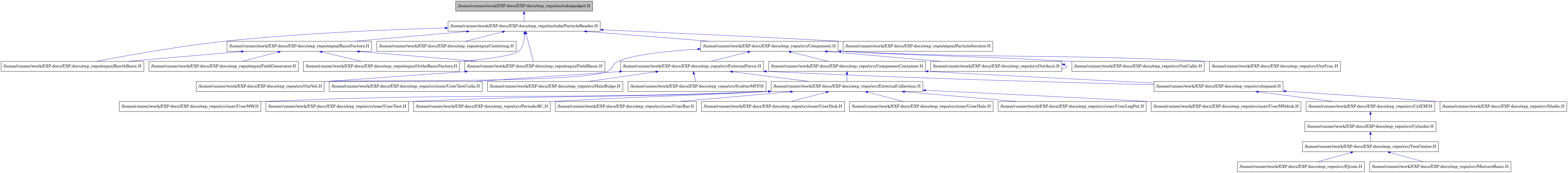 digraph {
    graph [bgcolor="#00000000"]
    node [shape=rectangle style=filled fillcolor="#FFFFFF" font=Helvetica padding=2]
    edge [color="#1414CE"]
    "3" [label="/home/runner/work/EXP-docs/EXP-docs/exp_repo/expui/BasisFactory.H" tooltip="/home/runner/work/EXP-docs/EXP-docs/exp_repo/expui/BasisFactory.H"]
    "4" [label="/home/runner/work/EXP-docs/EXP-docs/exp_repo/expui/BiorthBasis.H" tooltip="/home/runner/work/EXP-docs/EXP-docs/exp_repo/expui/BiorthBasis.H"]
    "9" [label="/home/runner/work/EXP-docs/EXP-docs/exp_repo/expui/Centering.H" tooltip="/home/runner/work/EXP-docs/EXP-docs/exp_repo/expui/Centering.H"]
    "5" [label="/home/runner/work/EXP-docs/EXP-docs/exp_repo/expui/FieldBasis.H" tooltip="/home/runner/work/EXP-docs/EXP-docs/exp_repo/expui/FieldBasis.H"]
    "7" [label="/home/runner/work/EXP-docs/EXP-docs/exp_repo/expui/FieldGenerator.H" tooltip="/home/runner/work/EXP-docs/EXP-docs/exp_repo/expui/FieldGenerator.H"]
    "8" [label="/home/runner/work/EXP-docs/EXP-docs/exp_repo/expui/OrthoBasisFactory.H" tooltip="/home/runner/work/EXP-docs/EXP-docs/exp_repo/expui/OrthoBasisFactory.H"]
    "10" [label="/home/runner/work/EXP-docs/EXP-docs/exp_repo/expui/ParticleIterator.H" tooltip="/home/runner/work/EXP-docs/EXP-docs/exp_repo/expui/ParticleIterator.H"]
    "2" [label="/home/runner/work/EXP-docs/EXP-docs/exp_repo/include/ParticleReader.H" tooltip="/home/runner/work/EXP-docs/EXP-docs/exp_repo/include/ParticleReader.H"]
    "1" [label="/home/runner/work/EXP-docs/EXP-docs/exp_repo/include/gadget.H" tooltip="/home/runner/work/EXP-docs/EXP-docs/exp_repo/include/gadget.H" fillcolor="#BFBFBF"]
    "11" [label="/home/runner/work/EXP-docs/EXP-docs/exp_repo/src/Component.H" tooltip="/home/runner/work/EXP-docs/EXP-docs/exp_repo/src/Component.H"]
    "12" [label="/home/runner/work/EXP-docs/EXP-docs/exp_repo/src/ComponentContainer.H" tooltip="/home/runner/work/EXP-docs/EXP-docs/exp_repo/src/ComponentContainer.H"]
    "23" [label="/home/runner/work/EXP-docs/EXP-docs/exp_repo/src/CylEXP.H" tooltip="/home/runner/work/EXP-docs/EXP-docs/exp_repo/src/CylEXP.H"]
    "24" [label="/home/runner/work/EXP-docs/EXP-docs/exp_repo/src/Cylinder.H" tooltip="/home/runner/work/EXP-docs/EXP-docs/exp_repo/src/Cylinder.H"]
    "26" [label="/home/runner/work/EXP-docs/EXP-docs/exp_repo/src/EJcom.H" tooltip="/home/runner/work/EXP-docs/EXP-docs/exp_repo/src/EJcom.H"]
    "13" [label="/home/runner/work/EXP-docs/EXP-docs/exp_repo/src/ExternalCollection.H" tooltip="/home/runner/work/EXP-docs/EXP-docs/exp_repo/src/ExternalCollection.H"]
    "29" [label="/home/runner/work/EXP-docs/EXP-docs/exp_repo/src/ExternalForce.H" tooltip="/home/runner/work/EXP-docs/EXP-docs/exp_repo/src/ExternalForce.H"]
    "30" [label="/home/runner/work/EXP-docs/EXP-docs/exp_repo/src/HaloBulge.H" tooltip="/home/runner/work/EXP-docs/EXP-docs/exp_repo/src/HaloBulge.H"]
    "27" [label="/home/runner/work/EXP-docs/EXP-docs/exp_repo/src/MixtureBasis.H" tooltip="/home/runner/work/EXP-docs/EXP-docs/exp_repo/src/MixtureBasis.H"]
    "33" [label="/home/runner/work/EXP-docs/EXP-docs/exp_repo/src/OutAscii.H" tooltip="/home/runner/work/EXP-docs/EXP-docs/exp_repo/src/OutAscii.H"]
    "34" [label="/home/runner/work/EXP-docs/EXP-docs/exp_repo/src/OutCalbr.H" tooltip="/home/runner/work/EXP-docs/EXP-docs/exp_repo/src/OutCalbr.H"]
    "35" [label="/home/runner/work/EXP-docs/EXP-docs/exp_repo/src/OutFrac.H" tooltip="/home/runner/work/EXP-docs/EXP-docs/exp_repo/src/OutFrac.H"]
    "6" [label="/home/runner/work/EXP-docs/EXP-docs/exp_repo/src/OutVel.H" tooltip="/home/runner/work/EXP-docs/EXP-docs/exp_repo/src/OutVel.H"]
    "14" [label="/home/runner/work/EXP-docs/EXP-docs/exp_repo/src/PeriodicBC.H" tooltip="/home/runner/work/EXP-docs/EXP-docs/exp_repo/src/PeriodicBC.H"]
    "31" [label="/home/runner/work/EXP-docs/EXP-docs/exp_repo/src/ScatterMFP.H" tooltip="/home/runner/work/EXP-docs/EXP-docs/exp_repo/src/ScatterMFP.H"]
    "28" [label="/home/runner/work/EXP-docs/EXP-docs/exp_repo/src/Shells.H" tooltip="/home/runner/work/EXP-docs/EXP-docs/exp_repo/src/Shells.H"]
    "25" [label="/home/runner/work/EXP-docs/EXP-docs/exp_repo/src/TwoCenter.H" tooltip="/home/runner/work/EXP-docs/EXP-docs/exp_repo/src/TwoCenter.H"]
    "22" [label="/home/runner/work/EXP-docs/EXP-docs/exp_repo/src/expand.H" tooltip="/home/runner/work/EXP-docs/EXP-docs/exp_repo/src/expand.H"]
    "15" [label="/home/runner/work/EXP-docs/EXP-docs/exp_repo/src/user/UserBar.H" tooltip="/home/runner/work/EXP-docs/EXP-docs/exp_repo/src/user/UserBar.H"]
    "16" [label="/home/runner/work/EXP-docs/EXP-docs/exp_repo/src/user/UserDisk.H" tooltip="/home/runner/work/EXP-docs/EXP-docs/exp_repo/src/user/UserDisk.H"]
    "17" [label="/home/runner/work/EXP-docs/EXP-docs/exp_repo/src/user/UserHalo.H" tooltip="/home/runner/work/EXP-docs/EXP-docs/exp_repo/src/user/UserHalo.H"]
    "18" [label="/home/runner/work/EXP-docs/EXP-docs/exp_repo/src/user/UserLogPot.H" tooltip="/home/runner/work/EXP-docs/EXP-docs/exp_repo/src/user/UserLogPot.H"]
    "19" [label="/home/runner/work/EXP-docs/EXP-docs/exp_repo/src/user/UserMNdisk.H" tooltip="/home/runner/work/EXP-docs/EXP-docs/exp_repo/src/user/UserMNdisk.H"]
    "20" [label="/home/runner/work/EXP-docs/EXP-docs/exp_repo/src/user/UserMW.H" tooltip="/home/runner/work/EXP-docs/EXP-docs/exp_repo/src/user/UserMW.H"]
    "21" [label="/home/runner/work/EXP-docs/EXP-docs/exp_repo/src/user/UserTest.H" tooltip="/home/runner/work/EXP-docs/EXP-docs/exp_repo/src/user/UserTest.H"]
    "32" [label="/home/runner/work/EXP-docs/EXP-docs/exp_repo/src/user/UserTestCuda.H" tooltip="/home/runner/work/EXP-docs/EXP-docs/exp_repo/src/user/UserTestCuda.H"]
    "3" -> "4" [dir=back tooltip="include"]
    "3" -> "5" [dir=back tooltip="include"]
    "3" -> "7" [dir=back tooltip="include"]
    "3" -> "8" [dir=back tooltip="include"]
    "5" -> "6" [dir=back tooltip="include"]
    "2" -> "3" [dir=back tooltip="include"]
    "2" -> "4" [dir=back tooltip="include"]
    "2" -> "9" [dir=back tooltip="include"]
    "2" -> "5" [dir=back tooltip="include"]
    "2" -> "8" [dir=back tooltip="include"]
    "2" -> "10" [dir=back tooltip="include"]
    "2" -> "11" [dir=back tooltip="include"]
    "1" -> "2" [dir=back tooltip="include"]
    "11" -> "12" [dir=back tooltip="include"]
    "11" -> "29" [dir=back tooltip="include"]
    "11" -> "33" [dir=back tooltip="include"]
    "11" -> "34" [dir=back tooltip="include"]
    "11" -> "35" [dir=back tooltip="include"]
    "11" -> "6" [dir=back tooltip="include"]
    "12" -> "13" [dir=back tooltip="include"]
    "12" -> "22" [dir=back tooltip="include"]
    "23" -> "24" [dir=back tooltip="include"]
    "24" -> "25" [dir=back tooltip="include"]
    "13" -> "14" [dir=back tooltip="include"]
    "13" -> "15" [dir=back tooltip="include"]
    "13" -> "16" [dir=back tooltip="include"]
    "13" -> "17" [dir=back tooltip="include"]
    "13" -> "18" [dir=back tooltip="include"]
    "13" -> "19" [dir=back tooltip="include"]
    "13" -> "20" [dir=back tooltip="include"]
    "13" -> "21" [dir=back tooltip="include"]
    "29" -> "13" [dir=back tooltip="include"]
    "29" -> "30" [dir=back tooltip="include"]
    "29" -> "31" [dir=back tooltip="include"]
    "29" -> "22" [dir=back tooltip="include"]
    "29" -> "32" [dir=back tooltip="include"]
    "33" -> "33" [dir=back tooltip="include"]
    "25" -> "26" [dir=back tooltip="include"]
    "25" -> "27" [dir=back tooltip="include"]
    "22" -> "23" [dir=back tooltip="include"]
    "22" -> "28" [dir=back tooltip="include"]
}