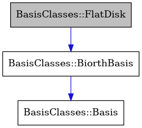digraph {
    graph [bgcolor="#00000000"]
    node [shape=rectangle style=filled fillcolor="#FFFFFF" font=Helvetica padding=2]
    edge [color="#1414CE"]
    "3" [label="BasisClasses::Basis" tooltip="BasisClasses::Basis"]
    "2" [label="BasisClasses::BiorthBasis" tooltip="BasisClasses::BiorthBasis"]
    "1" [label="BasisClasses::FlatDisk" tooltip="BasisClasses::FlatDisk" fillcolor="#BFBFBF"]
    "2" -> "3" [dir=forward tooltip="public-inheritance"]
    "1" -> "2" [dir=forward tooltip="public-inheritance"]
}