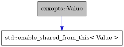 digraph {
    graph [bgcolor="#00000000"]
    node [shape=rectangle style=filled fillcolor="#FFFFFF" font=Helvetica padding=2]
    edge [color="#1414CE"]
    "1" [label="cxxopts::Value" tooltip="cxxopts::Value" fillcolor="#BFBFBF"]
    "2" [label="std::enable_shared_from_this< Value >" tooltip="std::enable_shared_from_this< Value >"]
    "1" -> "2" [dir=forward tooltip="public-inheritance"]
}