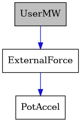 digraph {
    graph [bgcolor="#00000000"]
    node [shape=rectangle style=filled fillcolor="#FFFFFF" font=Helvetica padding=2]
    edge [color="#1414CE"]
    "2" [label="ExternalForce" tooltip="ExternalForce"]
    "3" [label="PotAccel" tooltip="PotAccel"]
    "1" [label="UserMW" tooltip="UserMW" fillcolor="#BFBFBF"]
    "2" -> "3" [dir=forward tooltip="public-inheritance"]
    "1" -> "2" [dir=forward tooltip="public-inheritance"]
}