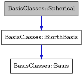 digraph {
    graph [bgcolor="#00000000"]
    node [shape=rectangle style=filled fillcolor="#FFFFFF" font=Helvetica padding=2]
    edge [color="#1414CE"]
    "3" [label="BasisClasses::Basis" tooltip="BasisClasses::Basis"]
    "2" [label="BasisClasses::BiorthBasis" tooltip="BasisClasses::BiorthBasis"]
    "1" [label="BasisClasses::Spherical" tooltip="BasisClasses::Spherical" fillcolor="#BFBFBF"]
    "2" -> "3" [dir=forward tooltip="public-inheritance"]
    "1" -> "2" [dir=forward tooltip="public-inheritance"]
}
