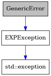 digraph {
    graph [bgcolor="#00000000"]
    node [shape=rectangle style=filled fillcolor="#FFFFFF" font=Helvetica padding=2]
    edge [color="#1414CE"]
    "2" [label="EXPException" tooltip="EXPException"]
    "1" [label="GenericError" tooltip="GenericError" fillcolor="#BFBFBF"]
    "3" [label="std::exception" tooltip="std::exception"]
    "2" -> "3" [dir=forward tooltip="public-inheritance"]
    "1" -> "2" [dir=forward tooltip="public-inheritance"]
}