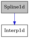 digraph {
    graph [bgcolor="#00000000"]
    node [shape=rectangle style=filled fillcolor="#FFFFFF" font=Helvetica padding=2]
    edge [color="#1414CE"]
    "2" [label="Interp1d" tooltip="Interp1d"]
    "1" [label="Spline1d" tooltip="Spline1d" fillcolor="#BFBFBF"]
    "1" -> "2" [dir=forward tooltip="public-inheritance"]
}