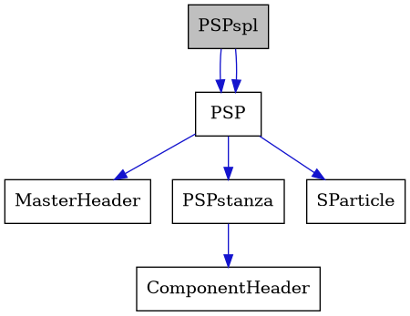 digraph {
    graph [bgcolor="#00000000"]
    node [shape=rectangle style=filled fillcolor="#FFFFFF" font=Helvetica padding=2]
    edge [color="#1414CE"]
    "5" [label="ComponentHeader" tooltip="ComponentHeader"]
    "3" [label="MasterHeader" tooltip="MasterHeader"]
    "2" [label="PSP" tooltip="PSP"]
    "1" [label="PSPspl" tooltip="PSPspl" fillcolor="#BFBFBF"]
    "4" [label="PSPstanza" tooltip="PSPstanza"]
    "6" [label="SParticle" tooltip="SParticle"]
    "2" -> "3" [dir=forward tooltip="usage"]
    "2" -> "4" [dir=forward tooltip="usage"]
    "2" -> "6" [dir=forward tooltip="usage"]
    "1" -> "2" [dir=forward tooltip="public-inheritance"]
    "1" -> "2" [dir=forward tooltip="public-inheritance"]
    "4" -> "5" [dir=forward tooltip="usage"]
}