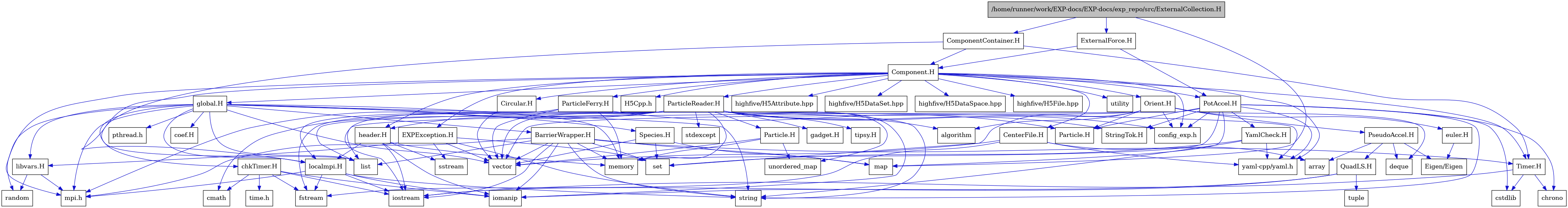 digraph {
    graph [bgcolor="#00000000"]
    node [shape=rectangle style=filled fillcolor="#FFFFFF" font=Helvetica padding=2]
    edge [color="#1414CE"]
    "31" [label="BarrierWrapper.H" tooltip="BarrierWrapper.H"]
    "57" [label="CenterFile.H" tooltip="CenterFile.H"]
    "60" [label="Circular.H" tooltip="Circular.H"]
    "14" [label="EXPException.H" tooltip="EXPException.H"]
    "53" [label="Particle.H" tooltip="Particle.H"]
    "49" [label="ParticleReader.H" tooltip="ParticleReader.H"]
    "43" [label="PseudoAccel.H" tooltip="PseudoAccel.H"]
    "45" [label="QuadLS.H" tooltip="QuadLS.H"]
    "36" [label="Species.H" tooltip="Species.H"]
    "52" [label="StringTok.H" tooltip="StringTok.H"]
    "32" [label="Timer.H" tooltip="Timer.H"]
    "59" [label="YamlCheck.H" tooltip="YamlCheck.H"]
    "40" [label="euler.H" tooltip="euler.H"]
    "54" [label="gadget.H" tooltip="gadget.H"]
    "48" [label="header.H" tooltip="header.H"]
    "19" [label="libvars.H" tooltip="libvars.H"]
    "35" [label="localmpi.H" tooltip="localmpi.H"]
    "55" [label="tipsy.H" tooltip="tipsy.H"]
    "5" [label="Component.H" tooltip="Component.H"]
    "3" [label="ComponentContainer.H" tooltip="ComponentContainer.H"]
    "1" [label="/home/runner/work/EXP-docs/EXP-docs/exp_repo/src/ExternalCollection.H" tooltip="/home/runner/work/EXP-docs/EXP-docs/exp_repo/src/ExternalCollection.H" fillcolor="#BFBFBF"]
    "61" [label="ExternalForce.H" tooltip="ExternalForce.H"]
    "37" [label="Orient.H" tooltip="Orient.H"]
    "56" [label="ParticleFerry.H" tooltip="ParticleFerry.H"]
    "58" [label="PotAccel.H" tooltip="PotAccel.H"]
    "25" [label="chkTimer.H" tooltip="chkTimer.H"]
    "24" [label="coef.H" tooltip="coef.H"]
    "21" [label="global.H" tooltip="global.H"]
    "41" [label="Eigen/Eigen" tooltip="Eigen/Eigen"]
    "9" [label="H5Cpp.h" tooltip="H5Cpp.h"]
    "42" [label="Particle.H" tooltip="Particle.H"]
    "39" [label="algorithm" tooltip="algorithm"]
    "44" [label="array" tooltip="array"]
    "34" [label="chrono" tooltip="chrono"]
    "27" [label="cmath" tooltip="cmath"]
    "47" [label="config_exp.h" tooltip="config_exp.h"]
    "33" [label="cstdlib" tooltip="cstdlib"]
    "38" [label="deque" tooltip="deque"]
    "29" [label="fstream" tooltip="fstream"]
    "13" [label="highfive/H5Attribute.hpp" tooltip="highfive/H5Attribute.hpp"]
    "11" [label="highfive/H5DataSet.hpp" tooltip="highfive/H5DataSet.hpp"]
    "12" [label="highfive/H5DataSpace.hpp" tooltip="highfive/H5DataSpace.hpp"]
    "10" [label="highfive/H5File.hpp" tooltip="highfive/H5File.hpp"]
    "30" [label="iomanip" tooltip="iomanip"]
    "28" [label="iostream" tooltip="iostream"]
    "4" [label="list" tooltip="list"]
    "2" [label="map" tooltip="map"]
    "23" [label="memory" tooltip="memory"]
    "6" [label="mpi.h" tooltip="mpi.h"]
    "22" [label="pthread.h" tooltip="pthread.h"]
    "20" [label="random" tooltip="random"]
    "15" [label="set" tooltip="set"]
    "18" [label="sstream" tooltip="sstream"]
    "51" [label="stdexcept" tooltip="stdexcept"]
    "17" [label="string" tooltip="string"]
    "26" [label="time.h" tooltip="time.h"]
    "46" [label="tuple" tooltip="tuple"]
    "50" [label="unordered_map" tooltip="unordered_map"]
    "7" [label="utility" tooltip="utility"]
    "16" [label="vector" tooltip="vector"]
    "8" [label="yaml-cpp/yaml.h" tooltip="yaml-cpp/yaml.h"]
    "31" -> "28" [dir=forward tooltip="include"]
    "31" -> "30" [dir=forward tooltip="include"]
    "31" -> "16" [dir=forward tooltip="include"]
    "31" -> "17" [dir=forward tooltip="include"]
    "31" -> "4" [dir=forward tooltip="include"]
    "31" -> "2" [dir=forward tooltip="include"]
    "31" -> "15" [dir=forward tooltip="include"]
    "31" -> "23" [dir=forward tooltip="include"]
    "31" -> "32" [dir=forward tooltip="include"]
    "31" -> "6" [dir=forward tooltip="include"]
    "57" -> "29" [dir=forward tooltip="include"]
    "57" -> "16" [dir=forward tooltip="include"]
    "57" -> "44" [dir=forward tooltip="include"]
    "57" -> "8" [dir=forward tooltip="include"]
    "60" -> "16" [dir=forward tooltip="include"]
    "14" -> "15" [dir=forward tooltip="include"]
    "14" -> "16" [dir=forward tooltip="include"]
    "14" -> "17" [dir=forward tooltip="include"]
    "14" -> "18" [dir=forward tooltip="include"]
    "14" -> "19" [dir=forward tooltip="include"]
    "53" -> "50" [dir=forward tooltip="include"]
    "53" -> "16" [dir=forward tooltip="include"]
    "53" -> "23" [dir=forward tooltip="include"]
    "49" -> "50" [dir=forward tooltip="include"]
    "49" -> "51" [dir=forward tooltip="include"]
    "49" -> "39" [dir=forward tooltip="include"]
    "49" -> "28" [dir=forward tooltip="include"]
    "49" -> "29" [dir=forward tooltip="include"]
    "49" -> "30" [dir=forward tooltip="include"]
    "49" -> "16" [dir=forward tooltip="include"]
    "49" -> "23" [dir=forward tooltip="include"]
    "49" -> "17" [dir=forward tooltip="include"]
    "49" -> "27" [dir=forward tooltip="include"]
    "49" -> "4" [dir=forward tooltip="include"]
    "49" -> "6" [dir=forward tooltip="include"]
    "49" -> "47" [dir=forward tooltip="include"]
    "49" -> "52" [dir=forward tooltip="include"]
    "49" -> "48" [dir=forward tooltip="include"]
    "49" -> "53" [dir=forward tooltip="include"]
    "49" -> "54" [dir=forward tooltip="include"]
    "49" -> "55" [dir=forward tooltip="include"]
    "43" -> "38" [dir=forward tooltip="include"]
    "43" -> "44" [dir=forward tooltip="include"]
    "43" -> "41" [dir=forward tooltip="include"]
    "43" -> "45" [dir=forward tooltip="include"]
    "45" -> "28" [dir=forward tooltip="include"]
    "45" -> "30" [dir=forward tooltip="include"]
    "45" -> "46" [dir=forward tooltip="include"]
    "36" -> "2" [dir=forward tooltip="include"]
    "36" -> "15" [dir=forward tooltip="include"]
    "36" -> "16" [dir=forward tooltip="include"]
    "32" -> "28" [dir=forward tooltip="include"]
    "32" -> "33" [dir=forward tooltip="include"]
    "32" -> "34" [dir=forward tooltip="include"]
    "59" -> "17" [dir=forward tooltip="include"]
    "59" -> "15" [dir=forward tooltip="include"]
    "59" -> "8" [dir=forward tooltip="include"]
    "40" -> "41" [dir=forward tooltip="include"]
    "48" -> "28" [dir=forward tooltip="include"]
    "48" -> "30" [dir=forward tooltip="include"]
    "48" -> "18" [dir=forward tooltip="include"]
    "48" -> "23" [dir=forward tooltip="include"]
    "48" -> "35" [dir=forward tooltip="include"]
    "19" -> "20" [dir=forward tooltip="include"]
    "19" -> "6" [dir=forward tooltip="include"]
    "35" -> "6" [dir=forward tooltip="include"]
    "35" -> "28" [dir=forward tooltip="include"]
    "35" -> "29" [dir=forward tooltip="include"]
    "35" -> "30" [dir=forward tooltip="include"]
    "35" -> "17" [dir=forward tooltip="include"]
    "5" -> "6" [dir=forward tooltip="include"]
    "5" -> "7" [dir=forward tooltip="include"]
    "5" -> "8" [dir=forward tooltip="include"]
    "5" -> "9" [dir=forward tooltip="include"]
    "5" -> "10" [dir=forward tooltip="include"]
    "5" -> "11" [dir=forward tooltip="include"]
    "5" -> "12" [dir=forward tooltip="include"]
    "5" -> "13" [dir=forward tooltip="include"]
    "5" -> "14" [dir=forward tooltip="include"]
    "5" -> "21" [dir=forward tooltip="include"]
    "5" -> "37" [dir=forward tooltip="include"]
    "5" -> "48" [dir=forward tooltip="include"]
    "5" -> "35" [dir=forward tooltip="include"]
    "5" -> "49" [dir=forward tooltip="include"]
    "5" -> "56" [dir=forward tooltip="include"]
    "5" -> "57" [dir=forward tooltip="include"]
    "5" -> "58" [dir=forward tooltip="include"]
    "5" -> "60" [dir=forward tooltip="include"]
    "5" -> "32" [dir=forward tooltip="include"]
    "5" -> "47" [dir=forward tooltip="include"]
    "3" -> "4" [dir=forward tooltip="include"]
    "3" -> "5" [dir=forward tooltip="include"]
    "3" -> "32" [dir=forward tooltip="include"]
    "1" -> "2" [dir=forward tooltip="include"]
    "1" -> "3" [dir=forward tooltip="include"]
    "1" -> "61" [dir=forward tooltip="include"]
    "61" -> "58" [dir=forward tooltip="include"]
    "61" -> "5" [dir=forward tooltip="include"]
    "37" -> "16" [dir=forward tooltip="include"]
    "37" -> "15" [dir=forward tooltip="include"]
    "37" -> "38" [dir=forward tooltip="include"]
    "37" -> "39" [dir=forward tooltip="include"]
    "37" -> "40" [dir=forward tooltip="include"]
    "37" -> "42" [dir=forward tooltip="include"]
    "37" -> "43" [dir=forward tooltip="include"]
    "37" -> "47" [dir=forward tooltip="include"]
    "56" -> "16" [dir=forward tooltip="include"]
    "56" -> "23" [dir=forward tooltip="include"]
    "56" -> "35" [dir=forward tooltip="include"]
    "56" -> "42" [dir=forward tooltip="include"]
    "58" -> "33" [dir=forward tooltip="include"]
    "58" -> "17" [dir=forward tooltip="include"]
    "58" -> "34" [dir=forward tooltip="include"]
    "58" -> "4" [dir=forward tooltip="include"]
    "58" -> "2" [dir=forward tooltip="include"]
    "58" -> "23" [dir=forward tooltip="include"]
    "58" -> "8" [dir=forward tooltip="include"]
    "58" -> "42" [dir=forward tooltip="include"]
    "58" -> "52" [dir=forward tooltip="include"]
    "58" -> "59" [dir=forward tooltip="include"]
    "58" -> "47" [dir=forward tooltip="include"]
    "25" -> "26" [dir=forward tooltip="include"]
    "25" -> "27" [dir=forward tooltip="include"]
    "25" -> "28" [dir=forward tooltip="include"]
    "25" -> "29" [dir=forward tooltip="include"]
    "25" -> "30" [dir=forward tooltip="include"]
    "21" -> "22" [dir=forward tooltip="include"]
    "21" -> "6" [dir=forward tooltip="include"]
    "21" -> "16" [dir=forward tooltip="include"]
    "21" -> "17" [dir=forward tooltip="include"]
    "21" -> "23" [dir=forward tooltip="include"]
    "21" -> "20" [dir=forward tooltip="include"]
    "21" -> "4" [dir=forward tooltip="include"]
    "21" -> "24" [dir=forward tooltip="include"]
    "21" -> "25" [dir=forward tooltip="include"]
    "21" -> "31" [dir=forward tooltip="include"]
    "21" -> "8" [dir=forward tooltip="include"]
    "21" -> "35" [dir=forward tooltip="include"]
    "21" -> "19" [dir=forward tooltip="include"]
    "21" -> "36" [dir=forward tooltip="include"]
}