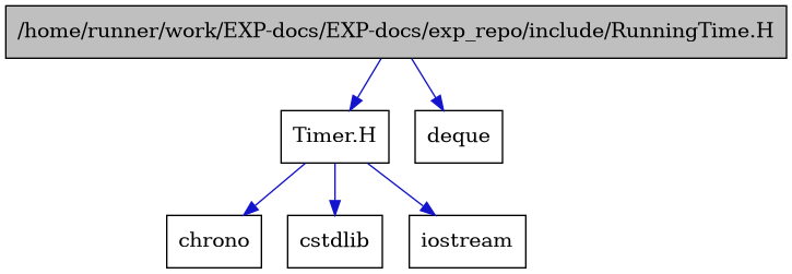 digraph {
    graph [bgcolor="#00000000"]
    node [shape=rectangle style=filled fillcolor="#FFFFFF" font=Helvetica padding=2]
    edge [color="#1414CE"]
    "1" [label="/home/runner/work/EXP-docs/EXP-docs/exp_repo/include/RunningTime.H" tooltip="/home/runner/work/EXP-docs/EXP-docs/exp_repo/include/RunningTime.H" fillcolor="#BFBFBF"]
    "3" [label="Timer.H" tooltip="Timer.H"]
    "6" [label="chrono" tooltip="chrono"]
    "5" [label="cstdlib" tooltip="cstdlib"]
    "2" [label="deque" tooltip="deque"]
    "4" [label="iostream" tooltip="iostream"]
    "1" -> "2" [dir=forward tooltip="include"]
    "1" -> "3" [dir=forward tooltip="include"]
    "3" -> "4" [dir=forward tooltip="include"]
    "3" -> "5" [dir=forward tooltip="include"]
    "3" -> "6" [dir=forward tooltip="include"]
}