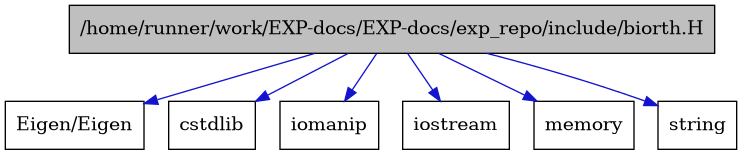 digraph {
    graph [bgcolor="#00000000"]
    node [shape=rectangle style=filled fillcolor="#FFFFFF" font=Helvetica padding=2]
    edge [color="#1414CE"]
    "1" [label="/home/runner/work/EXP-docs/EXP-docs/exp_repo/include/biorth.H" tooltip="/home/runner/work/EXP-docs/EXP-docs/exp_repo/include/biorth.H" fillcolor="#BFBFBF"]
    "7" [label="Eigen/Eigen" tooltip="Eigen/Eigen"]
    "4" [label="cstdlib" tooltip="cstdlib"]
    "3" [label="iomanip" tooltip="iomanip"]
    "2" [label="iostream" tooltip="iostream"]
    "6" [label="memory" tooltip="memory"]
    "5" [label="string" tooltip="string"]
    "1" -> "2" [dir=forward tooltip="include"]
    "1" -> "3" [dir=forward tooltip="include"]
    "1" -> "4" [dir=forward tooltip="include"]
    "1" -> "5" [dir=forward tooltip="include"]
    "1" -> "6" [dir=forward tooltip="include"]
    "1" -> "7" [dir=forward tooltip="include"]
}