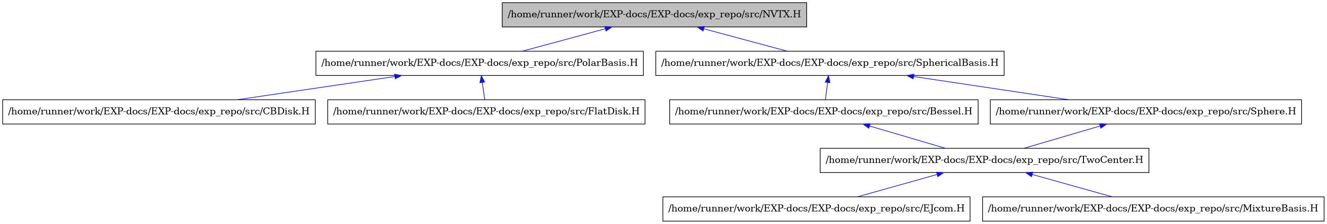 digraph {
    graph [bgcolor="#00000000"]
    node [shape=rectangle style=filled fillcolor="#FFFFFF" font=Helvetica padding=2]
    edge [color="#1414CE"]
    "6" [label="/home/runner/work/EXP-docs/EXP-docs/exp_repo/src/Bessel.H" tooltip="/home/runner/work/EXP-docs/EXP-docs/exp_repo/src/Bessel.H"]
    "3" [label="/home/runner/work/EXP-docs/EXP-docs/exp_repo/src/CBDisk.H" tooltip="/home/runner/work/EXP-docs/EXP-docs/exp_repo/src/CBDisk.H"]
    "8" [label="/home/runner/work/EXP-docs/EXP-docs/exp_repo/src/EJcom.H" tooltip="/home/runner/work/EXP-docs/EXP-docs/exp_repo/src/EJcom.H"]
    "4" [label="/home/runner/work/EXP-docs/EXP-docs/exp_repo/src/FlatDisk.H" tooltip="/home/runner/work/EXP-docs/EXP-docs/exp_repo/src/FlatDisk.H"]
    "9" [label="/home/runner/work/EXP-docs/EXP-docs/exp_repo/src/MixtureBasis.H" tooltip="/home/runner/work/EXP-docs/EXP-docs/exp_repo/src/MixtureBasis.H"]
    "1" [label="/home/runner/work/EXP-docs/EXP-docs/exp_repo/src/NVTX.H" tooltip="/home/runner/work/EXP-docs/EXP-docs/exp_repo/src/NVTX.H" fillcolor="#BFBFBF"]
    "2" [label="/home/runner/work/EXP-docs/EXP-docs/exp_repo/src/PolarBasis.H" tooltip="/home/runner/work/EXP-docs/EXP-docs/exp_repo/src/PolarBasis.H"]
    "10" [label="/home/runner/work/EXP-docs/EXP-docs/exp_repo/src/Sphere.H" tooltip="/home/runner/work/EXP-docs/EXP-docs/exp_repo/src/Sphere.H"]
    "5" [label="/home/runner/work/EXP-docs/EXP-docs/exp_repo/src/SphericalBasis.H" tooltip="/home/runner/work/EXP-docs/EXP-docs/exp_repo/src/SphericalBasis.H"]
    "7" [label="/home/runner/work/EXP-docs/EXP-docs/exp_repo/src/TwoCenter.H" tooltip="/home/runner/work/EXP-docs/EXP-docs/exp_repo/src/TwoCenter.H"]
    "6" -> "7" [dir=back tooltip="include"]
    "1" -> "2" [dir=back tooltip="include"]
    "1" -> "5" [dir=back tooltip="include"]
    "2" -> "3" [dir=back tooltip="include"]
    "2" -> "4" [dir=back tooltip="include"]
    "10" -> "7" [dir=back tooltip="include"]
    "5" -> "6" [dir=back tooltip="include"]
    "5" -> "10" [dir=back tooltip="include"]
    "7" -> "8" [dir=back tooltip="include"]
    "7" -> "9" [dir=back tooltip="include"]
}