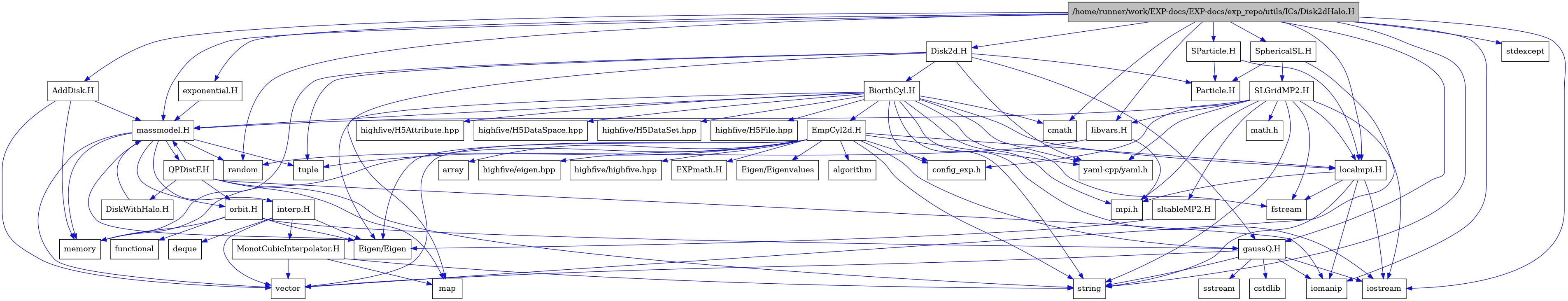 digraph {
    graph [bgcolor="#00000000"]
    node [shape=rectangle style=filled fillcolor="#FFFFFF" font=Helvetica padding=2]
    edge [color="#1414CE"]
    "38" [label="BiorthCyl.H" tooltip="BiorthCyl.H"]
    "24" [label="DiskWithHalo.H" tooltip="DiskWithHalo.H"]
    "47" [label="EXPmath.H" tooltip="EXPmath.H"]
    "43" [label="EmpCyl2d.H" tooltip="EmpCyl2d.H"]
    "16" [label="MonotCubicInterpolator.H" tooltip="MonotCubicInterpolator.H"]
    "23" [label="QPDistF.H" tooltip="QPDistF.H"]
    "31" [label="SLGridMP2.H" tooltip="SLGridMP2.H"]
    "8" [label="exponential.H" tooltip="exponential.H"]
    "20" [label="gaussQ.H" tooltip="gaussQ.H"]
    "14" [label="interp.H" tooltip="interp.H"]
    "36" [label="libvars.H" tooltip="libvars.H"]
    "25" [label="localmpi.H" tooltip="localmpi.H"]
    "9" [label="massmodel.H" tooltip="massmodel.H"]
    "18" [label="orbit.H" tooltip="orbit.H"]
    "34" [label="sltableMP2.H" tooltip="sltableMP2.H"]
    "28" [label="AddDisk.H" tooltip="AddDisk.H"]
    "37" [label="Disk2d.H" tooltip="Disk2d.H"]
    "1" [label="/home/runner/work/EXP-docs/EXP-docs/exp_repo/utils/ICs/Disk2dHalo.H" tooltip="/home/runner/work/EXP-docs/EXP-docs/exp_repo/utils/ICs/Disk2dHalo.H" fillcolor="#BFBFBF"]
    "50" [label="SParticle.H" tooltip="SParticle.H"]
    "29" [label="SphericalSL.H" tooltip="SphericalSL.H"]
    "13" [label="Eigen/Eigen" tooltip="Eigen/Eigen"]
    "46" [label="Eigen/Eigenvalues" tooltip="Eigen/Eigenvalues"]
    "30" [label="Particle.H" tooltip="Particle.H"]
    "44" [label="algorithm" tooltip="algorithm"]
    "45" [label="array" tooltip="array"]
    "7" [label="cmath" tooltip="cmath"]
    "33" [label="config_exp.h" tooltip="config_exp.h"]
    "22" [label="cstdlib" tooltip="cstdlib"]
    "15" [label="deque" tooltip="deque"]
    "27" [label="fstream" tooltip="fstream"]
    "19" [label="functional" tooltip="functional"]
    "42" [label="highfive/H5Attribute.hpp" tooltip="highfive/H5Attribute.hpp"]
    "40" [label="highfive/H5DataSet.hpp" tooltip="highfive/H5DataSet.hpp"]
    "41" [label="highfive/H5DataSpace.hpp" tooltip="highfive/H5DataSpace.hpp"]
    "39" [label="highfive/H5File.hpp" tooltip="highfive/H5File.hpp"]
    "49" [label="highfive/eigen.hpp" tooltip="highfive/eigen.hpp"]
    "48" [label="highfive/highfive.hpp" tooltip="highfive/highfive.hpp"]
    "4" [label="iomanip" tooltip="iomanip"]
    "3" [label="iostream" tooltip="iostream"]
    "17" [label="map" tooltip="map"]
    "32" [label="math.h" tooltip="math.h"]
    "11" [label="memory" tooltip="memory"]
    "26" [label="mpi.h" tooltip="mpi.h"]
    "6" [label="random" tooltip="random"]
    "21" [label="sstream" tooltip="sstream"]
    "2" [label="stdexcept" tooltip="stdexcept"]
    "5" [label="string" tooltip="string"]
    "12" [label="tuple" tooltip="tuple"]
    "10" [label="vector" tooltip="vector"]
    "35" [label="yaml-cpp/yaml.h" tooltip="yaml-cpp/yaml.h"]
    "38" -> "3" [dir=forward tooltip="include"]
    "38" -> "27" [dir=forward tooltip="include"]
    "38" -> "5" [dir=forward tooltip="include"]
    "38" -> "7" [dir=forward tooltip="include"]
    "38" -> "13" [dir=forward tooltip="include"]
    "38" -> "26" [dir=forward tooltip="include"]
    "38" -> "25" [dir=forward tooltip="include"]
    "38" -> "33" [dir=forward tooltip="include"]
    "38" -> "9" [dir=forward tooltip="include"]
    "38" -> "35" [dir=forward tooltip="include"]
    "38" -> "39" [dir=forward tooltip="include"]
    "38" -> "40" [dir=forward tooltip="include"]
    "38" -> "41" [dir=forward tooltip="include"]
    "38" -> "42" [dir=forward tooltip="include"]
    "38" -> "43" [dir=forward tooltip="include"]
    "24" -> "9" [dir=forward tooltip="include"]
    "43" -> "44" [dir=forward tooltip="include"]
    "43" -> "11" [dir=forward tooltip="include"]
    "43" -> "5" [dir=forward tooltip="include"]
    "43" -> "10" [dir=forward tooltip="include"]
    "43" -> "45" [dir=forward tooltip="include"]
    "43" -> "12" [dir=forward tooltip="include"]
    "43" -> "13" [dir=forward tooltip="include"]
    "43" -> "46" [dir=forward tooltip="include"]
    "43" -> "35" [dir=forward tooltip="include"]
    "43" -> "33" [dir=forward tooltip="include"]
    "43" -> "20" [dir=forward tooltip="include"]
    "43" -> "47" [dir=forward tooltip="include"]
    "43" -> "25" [dir=forward tooltip="include"]
    "43" -> "48" [dir=forward tooltip="include"]
    "43" -> "49" [dir=forward tooltip="include"]
    "16" -> "10" [dir=forward tooltip="include"]
    "16" -> "17" [dir=forward tooltip="include"]
    "16" -> "5" [dir=forward tooltip="include"]
    "23" -> "4" [dir=forward tooltip="include"]
    "23" -> "5" [dir=forward tooltip="include"]
    "23" -> "17" [dir=forward tooltip="include"]
    "23" -> "9" [dir=forward tooltip="include"]
    "23" -> "24" [dir=forward tooltip="include"]
    "23" -> "18" [dir=forward tooltip="include"]
    "31" -> "32" [dir=forward tooltip="include"]
    "31" -> "3" [dir=forward tooltip="include"]
    "31" -> "27" [dir=forward tooltip="include"]
    "31" -> "5" [dir=forward tooltip="include"]
    "31" -> "26" [dir=forward tooltip="include"]
    "31" -> "25" [dir=forward tooltip="include"]
    "31" -> "33" [dir=forward tooltip="include"]
    "31" -> "9" [dir=forward tooltip="include"]
    "31" -> "34" [dir=forward tooltip="include"]
    "31" -> "35" [dir=forward tooltip="include"]
    "31" -> "36" [dir=forward tooltip="include"]
    "8" -> "9" [dir=forward tooltip="include"]
    "20" -> "3" [dir=forward tooltip="include"]
    "20" -> "4" [dir=forward tooltip="include"]
    "20" -> "21" [dir=forward tooltip="include"]
    "20" -> "22" [dir=forward tooltip="include"]
    "20" -> "5" [dir=forward tooltip="include"]
    "20" -> "10" [dir=forward tooltip="include"]
    "14" -> "13" [dir=forward tooltip="include"]
    "14" -> "10" [dir=forward tooltip="include"]
    "14" -> "15" [dir=forward tooltip="include"]
    "14" -> "16" [dir=forward tooltip="include"]
    "36" -> "6" [dir=forward tooltip="include"]
    "36" -> "26" [dir=forward tooltip="include"]
    "25" -> "26" [dir=forward tooltip="include"]
    "25" -> "3" [dir=forward tooltip="include"]
    "25" -> "27" [dir=forward tooltip="include"]
    "25" -> "4" [dir=forward tooltip="include"]
    "25" -> "5" [dir=forward tooltip="include"]
    "9" -> "10" [dir=forward tooltip="include"]
    "9" -> "11" [dir=forward tooltip="include"]
    "9" -> "6" [dir=forward tooltip="include"]
    "9" -> "12" [dir=forward tooltip="include"]
    "9" -> "13" [dir=forward tooltip="include"]
    "9" -> "14" [dir=forward tooltip="include"]
    "9" -> "18" [dir=forward tooltip="include"]
    "9" -> "23" [dir=forward tooltip="include"]
    "18" -> "19" [dir=forward tooltip="include"]
    "18" -> "11" [dir=forward tooltip="include"]
    "18" -> "13" [dir=forward tooltip="include"]
    "18" -> "20" [dir=forward tooltip="include"]
    "34" -> "13" [dir=forward tooltip="include"]
    "28" -> "10" [dir=forward tooltip="include"]
    "28" -> "11" [dir=forward tooltip="include"]
    "28" -> "9" [dir=forward tooltip="include"]
    "37" -> "11" [dir=forward tooltip="include"]
    "37" -> "12" [dir=forward tooltip="include"]
    "37" -> "17" [dir=forward tooltip="include"]
    "37" -> "35" [dir=forward tooltip="include"]
    "37" -> "38" [dir=forward tooltip="include"]
    "37" -> "30" [dir=forward tooltip="include"]
    "37" -> "20" [dir=forward tooltip="include"]
    "1" -> "2" [dir=forward tooltip="include"]
    "1" -> "3" [dir=forward tooltip="include"]
    "1" -> "4" [dir=forward tooltip="include"]
    "1" -> "5" [dir=forward tooltip="include"]
    "1" -> "6" [dir=forward tooltip="include"]
    "1" -> "7" [dir=forward tooltip="include"]
    "1" -> "8" [dir=forward tooltip="include"]
    "1" -> "9" [dir=forward tooltip="include"]
    "1" -> "20" [dir=forward tooltip="include"]
    "1" -> "25" [dir=forward tooltip="include"]
    "1" -> "28" [dir=forward tooltip="include"]
    "1" -> "29" [dir=forward tooltip="include"]
    "1" -> "37" [dir=forward tooltip="include"]
    "1" -> "50" [dir=forward tooltip="include"]
    "1" -> "36" [dir=forward tooltip="include"]
    "50" -> "30" [dir=forward tooltip="include"]
    "50" -> "25" [dir=forward tooltip="include"]
    "29" -> "10" [dir=forward tooltip="include"]
    "29" -> "30" [dir=forward tooltip="include"]
    "29" -> "31" [dir=forward tooltip="include"]
}