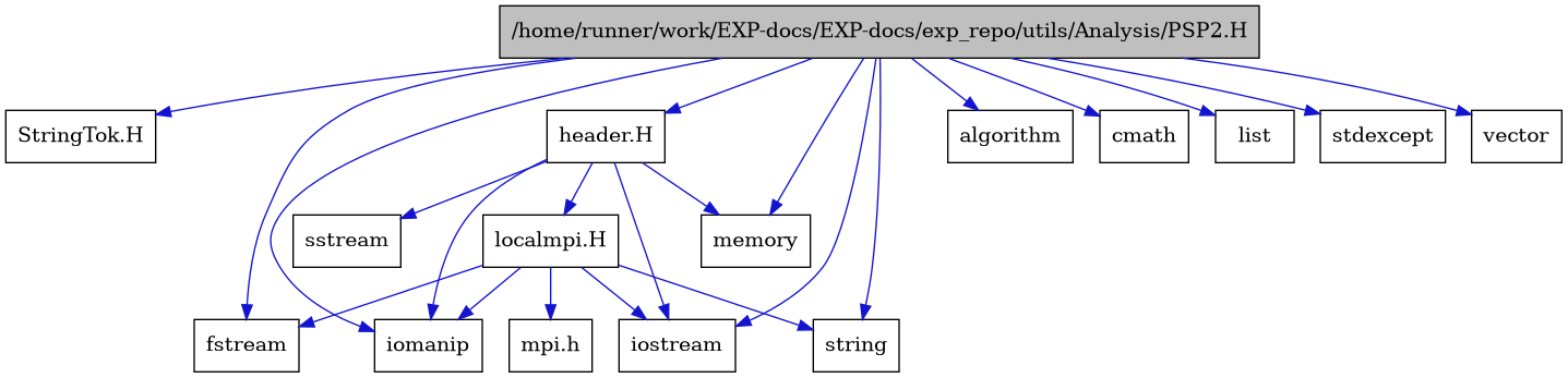 digraph {
    graph [bgcolor="#00000000"]
    node [shape=rectangle style=filled fillcolor="#FFFFFF" font=Helvetica padding=2]
    edge [color="#1414CE"]
    "12" [label="StringTok.H" tooltip="StringTok.H"]
    "13" [label="header.H" tooltip="header.H"]
    "15" [label="localmpi.H" tooltip="localmpi.H"]
    "1" [label="/home/runner/work/EXP-docs/EXP-docs/exp_repo/utils/Analysis/PSP2.H" tooltip="/home/runner/work/EXP-docs/EXP-docs/exp_repo/utils/Analysis/PSP2.H" fillcolor="#BFBFBF"]
    "3" [label="algorithm" tooltip="algorithm"]
    "10" [label="cmath" tooltip="cmath"]
    "5" [label="fstream" tooltip="fstream"]
    "6" [label="iomanip" tooltip="iomanip"]
    "4" [label="iostream" tooltip="iostream"]
    "11" [label="list" tooltip="list"]
    "8" [label="memory" tooltip="memory"]
    "16" [label="mpi.h" tooltip="mpi.h"]
    "14" [label="sstream" tooltip="sstream"]
    "2" [label="stdexcept" tooltip="stdexcept"]
    "9" [label="string" tooltip="string"]
    "7" [label="vector" tooltip="vector"]
    "13" -> "4" [dir=forward tooltip="include"]
    "13" -> "6" [dir=forward tooltip="include"]
    "13" -> "14" [dir=forward tooltip="include"]
    "13" -> "8" [dir=forward tooltip="include"]
    "13" -> "15" [dir=forward tooltip="include"]
    "15" -> "16" [dir=forward tooltip="include"]
    "15" -> "4" [dir=forward tooltip="include"]
    "15" -> "5" [dir=forward tooltip="include"]
    "15" -> "6" [dir=forward tooltip="include"]
    "15" -> "9" [dir=forward tooltip="include"]
    "1" -> "2" [dir=forward tooltip="include"]
    "1" -> "3" [dir=forward tooltip="include"]
    "1" -> "4" [dir=forward tooltip="include"]
    "1" -> "5" [dir=forward tooltip="include"]
    "1" -> "6" [dir=forward tooltip="include"]
    "1" -> "7" [dir=forward tooltip="include"]
    "1" -> "8" [dir=forward tooltip="include"]
    "1" -> "9" [dir=forward tooltip="include"]
    "1" -> "10" [dir=forward tooltip="include"]
    "1" -> "11" [dir=forward tooltip="include"]
    "1" -> "12" [dir=forward tooltip="include"]
    "1" -> "13" [dir=forward tooltip="include"]
}