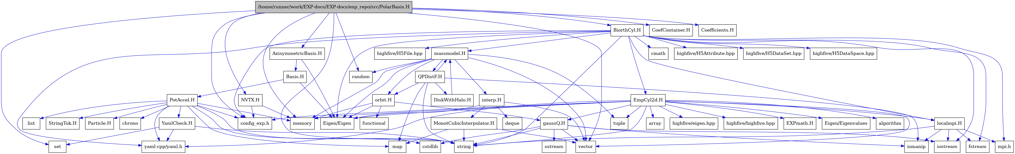 digraph {
    graph [bgcolor="#00000000"]
    node [shape=rectangle style=filled fillcolor="#FFFFFF" font=Helvetica padding=2]
    edge [color="#1414CE"]
    "23" [label="BiorthCyl.H" tooltip="BiorthCyl.H"]
    "40" [label="DiskWithHalo.H" tooltip="DiskWithHalo.H"]
    "49" [label="EXPmath.H" tooltip="EXPmath.H"]
    "45" [label="EmpCyl2d.H" tooltip="EmpCyl2d.H"]
    "34" [label="MonotCubicInterpolator.H" tooltip="MonotCubicInterpolator.H"]
    "39" [label="QPDistF.H" tooltip="QPDistF.H"]
    "16" [label="StringTok.H" tooltip="StringTok.H"]
    "17" [label="YamlCheck.H" tooltip="YamlCheck.H"]
    "37" [label="gaussQ.H" tooltip="gaussQ.H"]
    "32" [label="interp.H" tooltip="interp.H"]
    "28" [label="localmpi.H" tooltip="localmpi.H"]
    "30" [label="massmodel.H" tooltip="massmodel.H"]
    "35" [label="orbit.H" tooltip="orbit.H"]
    "7" [label="AxisymmetricBasis.H" tooltip="AxisymmetricBasis.H"]
    "8" [label="Basis.H" tooltip="Basis.H"]
    "21" [label="NVTX.H" tooltip="NVTX.H"]
    "1" [label="/home/runner/work/EXP-docs/EXP-docs/exp_repo/src/PolarBasis.H" tooltip="/home/runner/work/EXP-docs/EXP-docs/exp_repo/src/PolarBasis.H" fillcolor="#BFBFBF"]
    "9" [label="PotAccel.H" tooltip="PotAccel.H"]
    "22" [label="CoefContainer.H" tooltip="CoefContainer.H"]
    "20" [label="Coefficients.H" tooltip="Coefficients.H"]
    "19" [label="Eigen/Eigen" tooltip="Eigen/Eigen"]
    "48" [label="Eigen/Eigenvalues" tooltip="Eigen/Eigenvalues"]
    "15" [label="Particle.H" tooltip="Particle.H"]
    "46" [label="algorithm" tooltip="algorithm"]
    "47" [label="array" tooltip="array"]
    "11" [label="chrono" tooltip="chrono"]
    "26" [label="cmath" tooltip="cmath"]
    "18" [label="config_exp.h" tooltip="config_exp.h"]
    "10" [label="cstdlib" tooltip="cstdlib"]
    "33" [label="deque" tooltip="deque"]
    "25" [label="fstream" tooltip="fstream"]
    "36" [label="functional" tooltip="functional"]
    "44" [label="highfive/H5Attribute.hpp" tooltip="highfive/H5Attribute.hpp"]
    "42" [label="highfive/H5DataSet.hpp" tooltip="highfive/H5DataSet.hpp"]
    "43" [label="highfive/H5DataSpace.hpp" tooltip="highfive/H5DataSpace.hpp"]
    "41" [label="highfive/H5File.hpp" tooltip="highfive/H5File.hpp"]
    "51" [label="highfive/eigen.hpp" tooltip="highfive/eigen.hpp"]
    "50" [label="highfive/highfive.hpp" tooltip="highfive/highfive.hpp"]
    "29" [label="iomanip" tooltip="iomanip"]
    "24" [label="iostream" tooltip="iostream"]
    "12" [label="list" tooltip="list"]
    "13" [label="map" tooltip="map"]
    "2" [label="memory" tooltip="memory"]
    "27" [label="mpi.h" tooltip="mpi.h"]
    "3" [label="random" tooltip="random"]
    "6" [label="set" tooltip="set"]
    "38" [label="sstream" tooltip="sstream"]
    "5" [label="string" tooltip="string"]
    "31" [label="tuple" tooltip="tuple"]
    "4" [label="vector" tooltip="vector"]
    "14" [label="yaml-cpp/yaml.h" tooltip="yaml-cpp/yaml.h"]
    "23" -> "24" [dir=forward tooltip="include"]
    "23" -> "25" [dir=forward tooltip="include"]
    "23" -> "5" [dir=forward tooltip="include"]
    "23" -> "26" [dir=forward tooltip="include"]
    "23" -> "19" [dir=forward tooltip="include"]
    "23" -> "27" [dir=forward tooltip="include"]
    "23" -> "28" [dir=forward tooltip="include"]
    "23" -> "18" [dir=forward tooltip="include"]
    "23" -> "30" [dir=forward tooltip="include"]
    "23" -> "14" [dir=forward tooltip="include"]
    "23" -> "41" [dir=forward tooltip="include"]
    "23" -> "42" [dir=forward tooltip="include"]
    "23" -> "43" [dir=forward tooltip="include"]
    "23" -> "44" [dir=forward tooltip="include"]
    "23" -> "45" [dir=forward tooltip="include"]
    "40" -> "30" [dir=forward tooltip="include"]
    "45" -> "46" [dir=forward tooltip="include"]
    "45" -> "2" [dir=forward tooltip="include"]
    "45" -> "5" [dir=forward tooltip="include"]
    "45" -> "4" [dir=forward tooltip="include"]
    "45" -> "47" [dir=forward tooltip="include"]
    "45" -> "31" [dir=forward tooltip="include"]
    "45" -> "19" [dir=forward tooltip="include"]
    "45" -> "48" [dir=forward tooltip="include"]
    "45" -> "14" [dir=forward tooltip="include"]
    "45" -> "18" [dir=forward tooltip="include"]
    "45" -> "37" [dir=forward tooltip="include"]
    "45" -> "49" [dir=forward tooltip="include"]
    "45" -> "28" [dir=forward tooltip="include"]
    "45" -> "50" [dir=forward tooltip="include"]
    "45" -> "51" [dir=forward tooltip="include"]
    "34" -> "4" [dir=forward tooltip="include"]
    "34" -> "13" [dir=forward tooltip="include"]
    "34" -> "5" [dir=forward tooltip="include"]
    "39" -> "29" [dir=forward tooltip="include"]
    "39" -> "5" [dir=forward tooltip="include"]
    "39" -> "13" [dir=forward tooltip="include"]
    "39" -> "30" [dir=forward tooltip="include"]
    "39" -> "40" [dir=forward tooltip="include"]
    "39" -> "35" [dir=forward tooltip="include"]
    "17" -> "5" [dir=forward tooltip="include"]
    "17" -> "6" [dir=forward tooltip="include"]
    "17" -> "14" [dir=forward tooltip="include"]
    "37" -> "24" [dir=forward tooltip="include"]
    "37" -> "29" [dir=forward tooltip="include"]
    "37" -> "38" [dir=forward tooltip="include"]
    "37" -> "10" [dir=forward tooltip="include"]
    "37" -> "5" [dir=forward tooltip="include"]
    "37" -> "4" [dir=forward tooltip="include"]
    "32" -> "19" [dir=forward tooltip="include"]
    "32" -> "4" [dir=forward tooltip="include"]
    "32" -> "33" [dir=forward tooltip="include"]
    "32" -> "34" [dir=forward tooltip="include"]
    "28" -> "27" [dir=forward tooltip="include"]
    "28" -> "24" [dir=forward tooltip="include"]
    "28" -> "25" [dir=forward tooltip="include"]
    "28" -> "29" [dir=forward tooltip="include"]
    "28" -> "5" [dir=forward tooltip="include"]
    "30" -> "4" [dir=forward tooltip="include"]
    "30" -> "2" [dir=forward tooltip="include"]
    "30" -> "3" [dir=forward tooltip="include"]
    "30" -> "31" [dir=forward tooltip="include"]
    "30" -> "19" [dir=forward tooltip="include"]
    "30" -> "32" [dir=forward tooltip="include"]
    "30" -> "35" [dir=forward tooltip="include"]
    "30" -> "39" [dir=forward tooltip="include"]
    "35" -> "36" [dir=forward tooltip="include"]
    "35" -> "2" [dir=forward tooltip="include"]
    "35" -> "19" [dir=forward tooltip="include"]
    "35" -> "37" [dir=forward tooltip="include"]
    "7" -> "8" [dir=forward tooltip="include"]
    "7" -> "19" [dir=forward tooltip="include"]
    "8" -> "9" [dir=forward tooltip="include"]
    "8" -> "19" [dir=forward tooltip="include"]
    "21" -> "2" [dir=forward tooltip="include"]
    "21" -> "18" [dir=forward tooltip="include"]
    "1" -> "2" [dir=forward tooltip="include"]
    "1" -> "3" [dir=forward tooltip="include"]
    "1" -> "4" [dir=forward tooltip="include"]
    "1" -> "5" [dir=forward tooltip="include"]
    "1" -> "6" [dir=forward tooltip="include"]
    "1" -> "7" [dir=forward tooltip="include"]
    "1" -> "20" [dir=forward tooltip="include"]
    "1" -> "18" [dir=forward tooltip="include"]
    "1" -> "21" [dir=forward tooltip="include"]
    "1" -> "22" [dir=forward tooltip="include"]
    "1" -> "23" [dir=forward tooltip="include"]
    "9" -> "10" [dir=forward tooltip="include"]
    "9" -> "5" [dir=forward tooltip="include"]
    "9" -> "11" [dir=forward tooltip="include"]
    "9" -> "12" [dir=forward tooltip="include"]
    "9" -> "13" [dir=forward tooltip="include"]
    "9" -> "2" [dir=forward tooltip="include"]
    "9" -> "14" [dir=forward tooltip="include"]
    "9" -> "15" [dir=forward tooltip="include"]
    "9" -> "16" [dir=forward tooltip="include"]
    "9" -> "17" [dir=forward tooltip="include"]
    "9" -> "18" [dir=forward tooltip="include"]
}