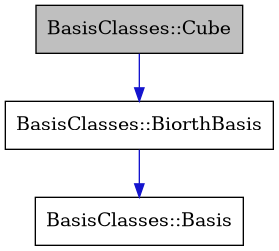digraph {
    graph [bgcolor="#00000000"]
    node [shape=rectangle style=filled fillcolor="#FFFFFF" font=Helvetica padding=2]
    edge [color="#1414CE"]
    "3" [label="BasisClasses::Basis" tooltip="BasisClasses::Basis"]
    "2" [label="BasisClasses::BiorthBasis" tooltip="BasisClasses::BiorthBasis"]
    "1" [label="BasisClasses::Cube" tooltip="BasisClasses::Cube" fillcolor="#BFBFBF"]
    "2" -> "3" [dir=forward tooltip="public-inheritance"]
    "1" -> "2" [dir=forward tooltip="public-inheritance"]
}