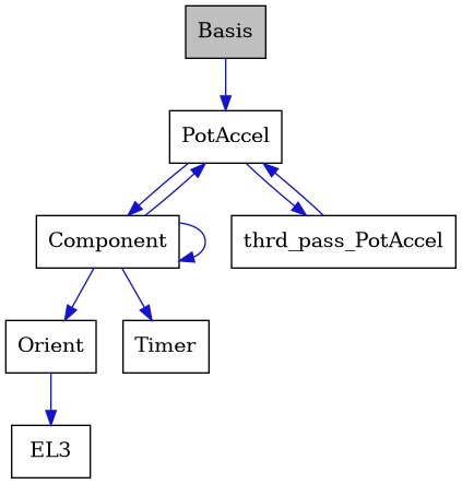 digraph {
    graph [bgcolor="#00000000"]
    node [shape=rectangle style=filled fillcolor="#FFFFFF" font=Helvetica padding=2]
    edge [color="#1414CE"]
    "1" [label="Basis" tooltip="Basis" fillcolor="#BFBFBF"]
    "4" [label="Component" tooltip="Component"]
    "6" [label="EL3" tooltip="EL3"]
    "5" [label="Orient" tooltip="Orient"]
    "2" [label="PotAccel" tooltip="PotAccel"]
    "7" [label="Timer" tooltip="Timer"]
    "3" [label="thrd_pass_PotAccel" tooltip="thrd_pass_PotAccel"]
    "1" -> "2" [dir=forward tooltip="public-inheritance"]
    "4" -> "4" [dir=forward tooltip="usage"]
    "4" -> "2" [dir=forward tooltip="usage"]
    "4" -> "5" [dir=forward tooltip="usage"]
    "4" -> "7" [dir=forward tooltip="usage"]
    "5" -> "6" [dir=forward tooltip="usage"]
    "2" -> "3" [dir=forward tooltip="usage"]
    "2" -> "4" [dir=forward tooltip="usage"]
    "3" -> "2" [dir=forward tooltip="usage"]
}