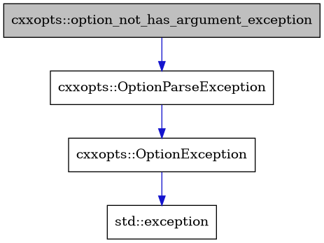 digraph {
    graph [bgcolor="#00000000"]
    node [shape=rectangle style=filled fillcolor="#FFFFFF" font=Helvetica padding=2]
    edge [color="#1414CE"]
    "3" [label="cxxopts::OptionException" tooltip="cxxopts::OptionException"]
    "2" [label="cxxopts::OptionParseException" tooltip="cxxopts::OptionParseException"]
    "1" [label="cxxopts::option_not_has_argument_exception" tooltip="cxxopts::option_not_has_argument_exception" fillcolor="#BFBFBF"]
    "4" [label="std::exception" tooltip="std::exception"]
    "3" -> "4" [dir=forward tooltip="public-inheritance"]
    "2" -> "3" [dir=forward tooltip="public-inheritance"]
    "1" -> "2" [dir=forward tooltip="public-inheritance"]
}