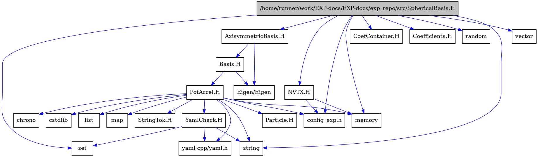 digraph {
    graph [bgcolor="#00000000"]
    node [shape=rectangle style=filled fillcolor="#FFFFFF" font=Helvetica padding=2]
    edge [color="#1414CE"]
    "16" [label="StringTok.H" tooltip="StringTok.H"]
    "17" [label="YamlCheck.H" tooltip="YamlCheck.H"]
    "7" [label="AxisymmetricBasis.H" tooltip="AxisymmetricBasis.H"]
    "8" [label="Basis.H" tooltip="Basis.H"]
    "21" [label="NVTX.H" tooltip="NVTX.H"]
    "9" [label="PotAccel.H" tooltip="PotAccel.H"]
    "1" [label="/home/runner/work/EXP-docs/EXP-docs/exp_repo/src/SphericalBasis.H" tooltip="/home/runner/work/EXP-docs/EXP-docs/exp_repo/src/SphericalBasis.H" fillcolor="#BFBFBF"]
    "22" [label="CoefContainer.H" tooltip="CoefContainer.H"]
    "20" [label="Coefficients.H" tooltip="Coefficients.H"]
    "19" [label="Eigen/Eigen" tooltip="Eigen/Eigen"]
    "15" [label="Particle.H" tooltip="Particle.H"]
    "11" [label="chrono" tooltip="chrono"]
    "18" [label="config_exp.h" tooltip="config_exp.h"]
    "10" [label="cstdlib" tooltip="cstdlib"]
    "12" [label="list" tooltip="list"]
    "13" [label="map" tooltip="map"]
    "2" [label="memory" tooltip="memory"]
    "3" [label="random" tooltip="random"]
    "6" [label="set" tooltip="set"]
    "5" [label="string" tooltip="string"]
    "4" [label="vector" tooltip="vector"]
    "14" [label="yaml-cpp/yaml.h" tooltip="yaml-cpp/yaml.h"]
    "17" -> "5" [dir=forward tooltip="include"]
    "17" -> "6" [dir=forward tooltip="include"]
    "17" -> "14" [dir=forward tooltip="include"]
    "7" -> "8" [dir=forward tooltip="include"]
    "7" -> "19" [dir=forward tooltip="include"]
    "8" -> "9" [dir=forward tooltip="include"]
    "8" -> "19" [dir=forward tooltip="include"]
    "21" -> "2" [dir=forward tooltip="include"]
    "21" -> "18" [dir=forward tooltip="include"]
    "9" -> "10" [dir=forward tooltip="include"]
    "9" -> "5" [dir=forward tooltip="include"]
    "9" -> "11" [dir=forward tooltip="include"]
    "9" -> "12" [dir=forward tooltip="include"]
    "9" -> "13" [dir=forward tooltip="include"]
    "9" -> "2" [dir=forward tooltip="include"]
    "9" -> "14" [dir=forward tooltip="include"]
    "9" -> "15" [dir=forward tooltip="include"]
    "9" -> "16" [dir=forward tooltip="include"]
    "9" -> "17" [dir=forward tooltip="include"]
    "9" -> "18" [dir=forward tooltip="include"]
    "1" -> "2" [dir=forward tooltip="include"]
    "1" -> "3" [dir=forward tooltip="include"]
    "1" -> "4" [dir=forward tooltip="include"]
    "1" -> "5" [dir=forward tooltip="include"]
    "1" -> "6" [dir=forward tooltip="include"]
    "1" -> "7" [dir=forward tooltip="include"]
    "1" -> "20" [dir=forward tooltip="include"]
    "1" -> "18" [dir=forward tooltip="include"]
    "1" -> "21" [dir=forward tooltip="include"]
    "1" -> "22" [dir=forward tooltip="include"]
}
