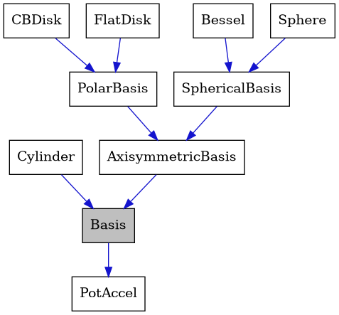 digraph {
    graph [bgcolor="#00000000"]
    node [shape=rectangle style=filled fillcolor="#FFFFFF" font=Helvetica padding=2]
    edge [color="#1414CE"]
    "3" [label="AxisymmetricBasis" tooltip="AxisymmetricBasis"]
    "1" [label="Basis" tooltip="Basis" fillcolor="#BFBFBF"]
    "8" [label="Bessel" tooltip="Bessel"]
    "5" [label="CBDisk" tooltip="CBDisk"]
    "10" [label="Cylinder" tooltip="Cylinder"]
    "6" [label="FlatDisk" tooltip="FlatDisk"]
    "4" [label="PolarBasis" tooltip="PolarBasis"]
    "2" [label="PotAccel" tooltip="PotAccel"]
    "9" [label="Sphere" tooltip="Sphere"]
    "7" [label="SphericalBasis" tooltip="SphericalBasis"]
    "3" -> "1" [dir=forward tooltip="public-inheritance"]
    "1" -> "2" [dir=forward tooltip="public-inheritance"]
    "8" -> "7" [dir=forward tooltip="public-inheritance"]
    "5" -> "4" [dir=forward tooltip="public-inheritance"]
    "10" -> "1" [dir=forward tooltip="public-inheritance"]
    "6" -> "4" [dir=forward tooltip="public-inheritance"]
    "4" -> "3" [dir=forward tooltip="public-inheritance"]
    "9" -> "7" [dir=forward tooltip="public-inheritance"]
    "7" -> "3" [dir=forward tooltip="public-inheritance"]
}
