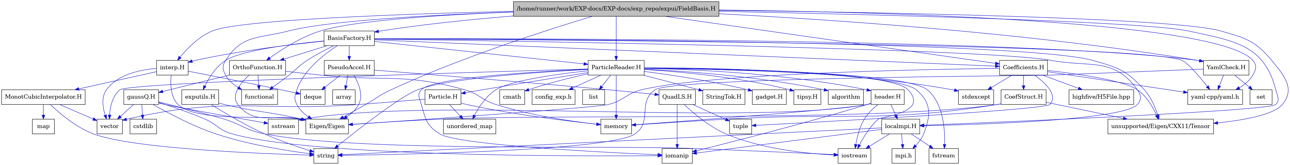 digraph {
    graph [bgcolor="#00000000"]
    node [shape=rectangle style=filled fillcolor="#FFFFFF" font=Helvetica padding=2]
    edge [color="#1414CE"]
    "40" [label="BasisFactory.H" tooltip="BasisFactory.H"]
    "33" [label="CoefStruct.H" tooltip="CoefStruct.H"]
    "30" [label="Coefficients.H" tooltip="Coefficients.H"]
    "1" [label="/home/runner/work/EXP-docs/EXP-docs/exp_repo/expui/FieldBasis.H" tooltip="/home/runner/work/EXP-docs/EXP-docs/exp_repo/expui/FieldBasis.H" fillcolor="#BFBFBF"]
    "38" [label="MonotCubicInterpolator.H" tooltip="MonotCubicInterpolator.H"]
    "27" [label="OrthoFunction.H" tooltip="OrthoFunction.H"]
    "24" [label="Particle.H" tooltip="Particle.H"]
    "6" [label="ParticleReader.H" tooltip="ParticleReader.H"]
    "41" [label="PseudoAccel.H" tooltip="PseudoAccel.H"]
    "43" [label="QuadLS.H" tooltip="QuadLS.H"]
    "20" [label="StringTok.H" tooltip="StringTok.H"]
    "34" [label="YamlCheck.H" tooltip="YamlCheck.H"]
    "44" [label="exputils.H" tooltip="exputils.H"]
    "25" [label="gadget.H" tooltip="gadget.H"]
    "28" [label="gaussQ.H" tooltip="gaussQ.H"]
    "21" [label="header.H" tooltip="header.H"]
    "36" [label="interp.H" tooltip="interp.H"]
    "23" [label="localmpi.H" tooltip="localmpi.H"]
    "26" [label="tipsy.H" tooltip="tipsy.H"]
    "3" [label="Eigen/Eigen" tooltip="Eigen/Eigen"]
    "9" [label="algorithm" tooltip="algorithm"]
    "42" [label="array" tooltip="array"]
    "16" [label="cmath" tooltip="cmath"]
    "19" [label="config_exp.h" tooltip="config_exp.h"]
    "29" [label="cstdlib" tooltip="cstdlib"]
    "37" [label="deque" tooltip="deque"]
    "11" [label="fstream" tooltip="fstream"]
    "2" [label="functional" tooltip="functional"]
    "32" [label="highfive/H5File.hpp" tooltip="highfive/H5File.hpp"]
    "12" [label="iomanip" tooltip="iomanip"]
    "10" [label="iostream" tooltip="iostream"]
    "17" [label="list" tooltip="list"]
    "39" [label="map" tooltip="map"]
    "14" [label="memory" tooltip="memory"]
    "18" [label="mpi.h" tooltip="mpi.h"]
    "35" [label="set" tooltip="set"]
    "22" [label="sstream" tooltip="sstream"]
    "8" [label="stdexcept" tooltip="stdexcept"]
    "15" [label="string" tooltip="string"]
    "31" [label="tuple" tooltip="tuple"]
    "7" [label="unordered_map" tooltip="unordered_map"]
    "4" [label="unsupported/Eigen/CXX11/Tensor" tooltip="unsupported/Eigen/CXX11/Tensor"]
    "13" [label="vector" tooltip="vector"]
    "5" [label="yaml-cpp/yaml.h" tooltip="yaml-cpp/yaml.h"]
    "40" -> "2" [dir=forward tooltip="include"]
    "40" -> "3" [dir=forward tooltip="include"]
    "40" -> "4" [dir=forward tooltip="include"]
    "40" -> "5" [dir=forward tooltip="include"]
    "40" -> "6" [dir=forward tooltip="include"]
    "40" -> "27" [dir=forward tooltip="include"]
    "40" -> "30" [dir=forward tooltip="include"]
    "40" -> "41" [dir=forward tooltip="include"]
    "40" -> "34" [dir=forward tooltip="include"]
    "40" -> "23" [dir=forward tooltip="include"]
    "40" -> "44" [dir=forward tooltip="include"]
    "40" -> "36" [dir=forward tooltip="include"]
    "33" -> "14" [dir=forward tooltip="include"]
    "33" -> "3" [dir=forward tooltip="include"]
    "33" -> "4" [dir=forward tooltip="include"]
    "30" -> "31" [dir=forward tooltip="include"]
    "30" -> "8" [dir=forward tooltip="include"]
    "30" -> "32" [dir=forward tooltip="include"]
    "30" -> "3" [dir=forward tooltip="include"]
    "30" -> "4" [dir=forward tooltip="include"]
    "30" -> "5" [dir=forward tooltip="include"]
    "30" -> "33" [dir=forward tooltip="include"]
    "1" -> "2" [dir=forward tooltip="include"]
    "1" -> "3" [dir=forward tooltip="include"]
    "1" -> "4" [dir=forward tooltip="include"]
    "1" -> "5" [dir=forward tooltip="include"]
    "1" -> "6" [dir=forward tooltip="include"]
    "1" -> "27" [dir=forward tooltip="include"]
    "1" -> "30" [dir=forward tooltip="include"]
    "1" -> "34" [dir=forward tooltip="include"]
    "1" -> "23" [dir=forward tooltip="include"]
    "1" -> "36" [dir=forward tooltip="include"]
    "1" -> "40" [dir=forward tooltip="include"]
    "38" -> "13" [dir=forward tooltip="include"]
    "38" -> "39" [dir=forward tooltip="include"]
    "38" -> "15" [dir=forward tooltip="include"]
    "27" -> "2" [dir=forward tooltip="include"]
    "27" -> "14" [dir=forward tooltip="include"]
    "27" -> "3" [dir=forward tooltip="include"]
    "27" -> "28" [dir=forward tooltip="include"]
    "24" -> "7" [dir=forward tooltip="include"]
    "24" -> "13" [dir=forward tooltip="include"]
    "24" -> "14" [dir=forward tooltip="include"]
    "6" -> "7" [dir=forward tooltip="include"]
    "6" -> "8" [dir=forward tooltip="include"]
    "6" -> "9" [dir=forward tooltip="include"]
    "6" -> "10" [dir=forward tooltip="include"]
    "6" -> "11" [dir=forward tooltip="include"]
    "6" -> "12" [dir=forward tooltip="include"]
    "6" -> "13" [dir=forward tooltip="include"]
    "6" -> "14" [dir=forward tooltip="include"]
    "6" -> "15" [dir=forward tooltip="include"]
    "6" -> "16" [dir=forward tooltip="include"]
    "6" -> "17" [dir=forward tooltip="include"]
    "6" -> "18" [dir=forward tooltip="include"]
    "6" -> "19" [dir=forward tooltip="include"]
    "6" -> "20" [dir=forward tooltip="include"]
    "6" -> "21" [dir=forward tooltip="include"]
    "6" -> "24" [dir=forward tooltip="include"]
    "6" -> "25" [dir=forward tooltip="include"]
    "6" -> "26" [dir=forward tooltip="include"]
    "41" -> "37" [dir=forward tooltip="include"]
    "41" -> "42" [dir=forward tooltip="include"]
    "41" -> "3" [dir=forward tooltip="include"]
    "41" -> "43" [dir=forward tooltip="include"]
    "43" -> "10" [dir=forward tooltip="include"]
    "43" -> "12" [dir=forward tooltip="include"]
    "43" -> "31" [dir=forward tooltip="include"]
    "34" -> "15" [dir=forward tooltip="include"]
    "34" -> "35" [dir=forward tooltip="include"]
    "34" -> "5" [dir=forward tooltip="include"]
    "44" -> "15" [dir=forward tooltip="include"]
    "44" -> "3" [dir=forward tooltip="include"]
    "28" -> "10" [dir=forward tooltip="include"]
    "28" -> "12" [dir=forward tooltip="include"]
    "28" -> "22" [dir=forward tooltip="include"]
    "28" -> "29" [dir=forward tooltip="include"]
    "28" -> "15" [dir=forward tooltip="include"]
    "28" -> "13" [dir=forward tooltip="include"]
    "21" -> "10" [dir=forward tooltip="include"]
    "21" -> "12" [dir=forward tooltip="include"]
    "21" -> "22" [dir=forward tooltip="include"]
    "21" -> "14" [dir=forward tooltip="include"]
    "21" -> "23" [dir=forward tooltip="include"]
    "36" -> "3" [dir=forward tooltip="include"]
    "36" -> "13" [dir=forward tooltip="include"]
    "36" -> "37" [dir=forward tooltip="include"]
    "36" -> "38" [dir=forward tooltip="include"]
    "23" -> "18" [dir=forward tooltip="include"]
    "23" -> "10" [dir=forward tooltip="include"]
    "23" -> "11" [dir=forward tooltip="include"]
    "23" -> "12" [dir=forward tooltip="include"]
    "23" -> "15" [dir=forward tooltip="include"]
}