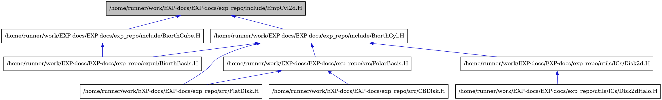 digraph {
    graph [bgcolor="#00000000"]
    node [shape=rectangle style=filled fillcolor="#FFFFFF" font=Helvetica padding=2]
    edge [color="#1414CE"]
    "3" [label="/home/runner/work/EXP-docs/EXP-docs/exp_repo/expui/BiorthBasis.H" tooltip="/home/runner/work/EXP-docs/EXP-docs/exp_repo/expui/BiorthBasis.H"]
    "2" [label="/home/runner/work/EXP-docs/EXP-docs/exp_repo/include/BiorthCube.H" tooltip="/home/runner/work/EXP-docs/EXP-docs/exp_repo/include/BiorthCube.H"]
    "4" [label="/home/runner/work/EXP-docs/EXP-docs/exp_repo/include/BiorthCyl.H" tooltip="/home/runner/work/EXP-docs/EXP-docs/exp_repo/include/BiorthCyl.H"]
    "1" [label="/home/runner/work/EXP-docs/EXP-docs/exp_repo/include/EmpCyl2d.H" tooltip="/home/runner/work/EXP-docs/EXP-docs/exp_repo/include/EmpCyl2d.H" fillcolor="#BFBFBF"]
    "7" [label="/home/runner/work/EXP-docs/EXP-docs/exp_repo/src/CBDisk.H" tooltip="/home/runner/work/EXP-docs/EXP-docs/exp_repo/src/CBDisk.H"]
    "5" [label="/home/runner/work/EXP-docs/EXP-docs/exp_repo/src/FlatDisk.H" tooltip="/home/runner/work/EXP-docs/EXP-docs/exp_repo/src/FlatDisk.H"]
    "6" [label="/home/runner/work/EXP-docs/EXP-docs/exp_repo/src/PolarBasis.H" tooltip="/home/runner/work/EXP-docs/EXP-docs/exp_repo/src/PolarBasis.H"]
    "8" [label="/home/runner/work/EXP-docs/EXP-docs/exp_repo/utils/ICs/Disk2d.H" tooltip="/home/runner/work/EXP-docs/EXP-docs/exp_repo/utils/ICs/Disk2d.H"]
    "9" [label="/home/runner/work/EXP-docs/EXP-docs/exp_repo/utils/ICs/Disk2dHalo.H" tooltip="/home/runner/work/EXP-docs/EXP-docs/exp_repo/utils/ICs/Disk2dHalo.H"]
    "2" -> "3" [dir=back tooltip="include"]
    "4" -> "3" [dir=back tooltip="include"]
    "4" -> "5" [dir=back tooltip="include"]
    "4" -> "6" [dir=back tooltip="include"]
    "4" -> "8" [dir=back tooltip="include"]
    "1" -> "2" [dir=back tooltip="include"]
    "1" -> "4" [dir=back tooltip="include"]
    "6" -> "7" [dir=back tooltip="include"]
    "6" -> "5" [dir=back tooltip="include"]
    "8" -> "9" [dir=back tooltip="include"]
}