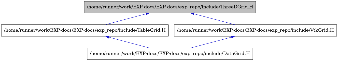 digraph {
    graph [bgcolor="#00000000"]
    node [shape=rectangle style=filled fillcolor="#FFFFFF" font=Helvetica padding=2]
    edge [color="#1414CE"]
    "3" [label="/home/runner/work/EXP-docs/EXP-docs/exp_repo/include/DataGrid.H" tooltip="/home/runner/work/EXP-docs/EXP-docs/exp_repo/include/DataGrid.H"]
    "2" [label="/home/runner/work/EXP-docs/EXP-docs/exp_repo/include/TableGrid.H" tooltip="/home/runner/work/EXP-docs/EXP-docs/exp_repo/include/TableGrid.H"]
    "1" [label="/home/runner/work/EXP-docs/EXP-docs/exp_repo/include/ThreeDGrid.H" tooltip="/home/runner/work/EXP-docs/EXP-docs/exp_repo/include/ThreeDGrid.H" fillcolor="#BFBFBF"]
    "4" [label="/home/runner/work/EXP-docs/EXP-docs/exp_repo/include/VtkGrid.H" tooltip="/home/runner/work/EXP-docs/EXP-docs/exp_repo/include/VtkGrid.H"]
    "2" -> "3" [dir=back tooltip="include"]
    "1" -> "2" [dir=back tooltip="include"]
    "1" -> "4" [dir=back tooltip="include"]
    "4" -> "3" [dir=back tooltip="include"]
}